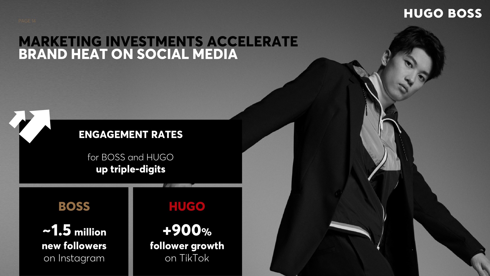 page marketing investments accelerate brand heat on social media engagement rates for boss and up triple digits boss million new followers on follower growth on | Hugo Boss