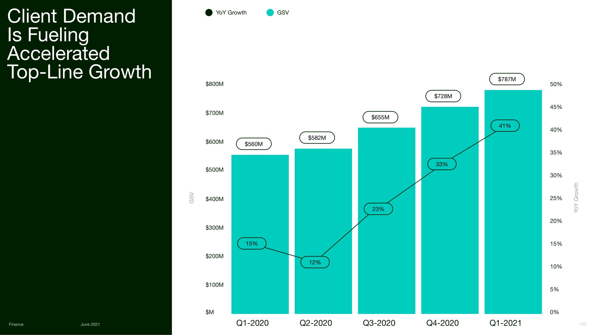 client demand is fueling accelerated top line growth | Upwork