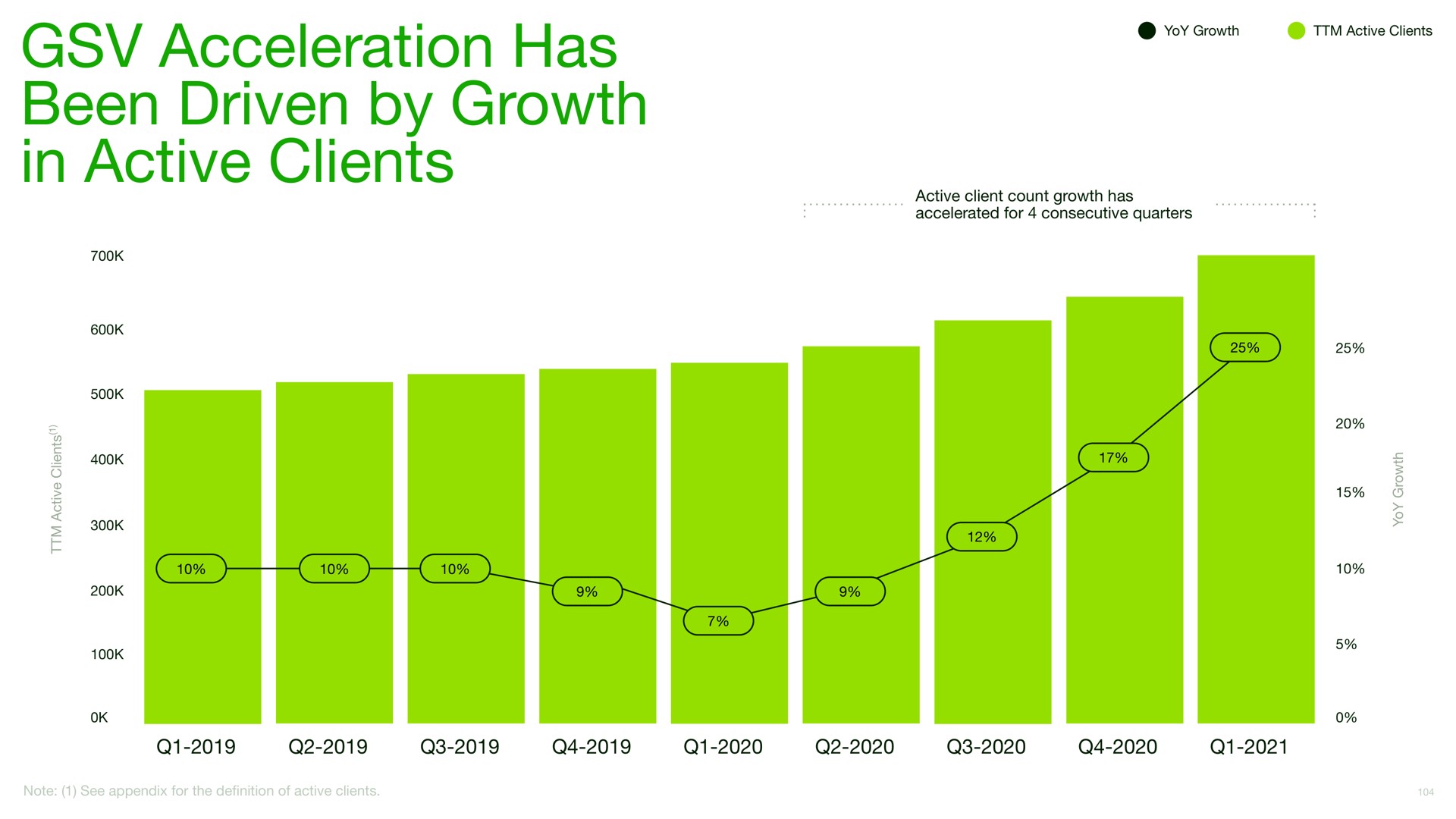 acceleration has been driven by growth in active clients | Upwork