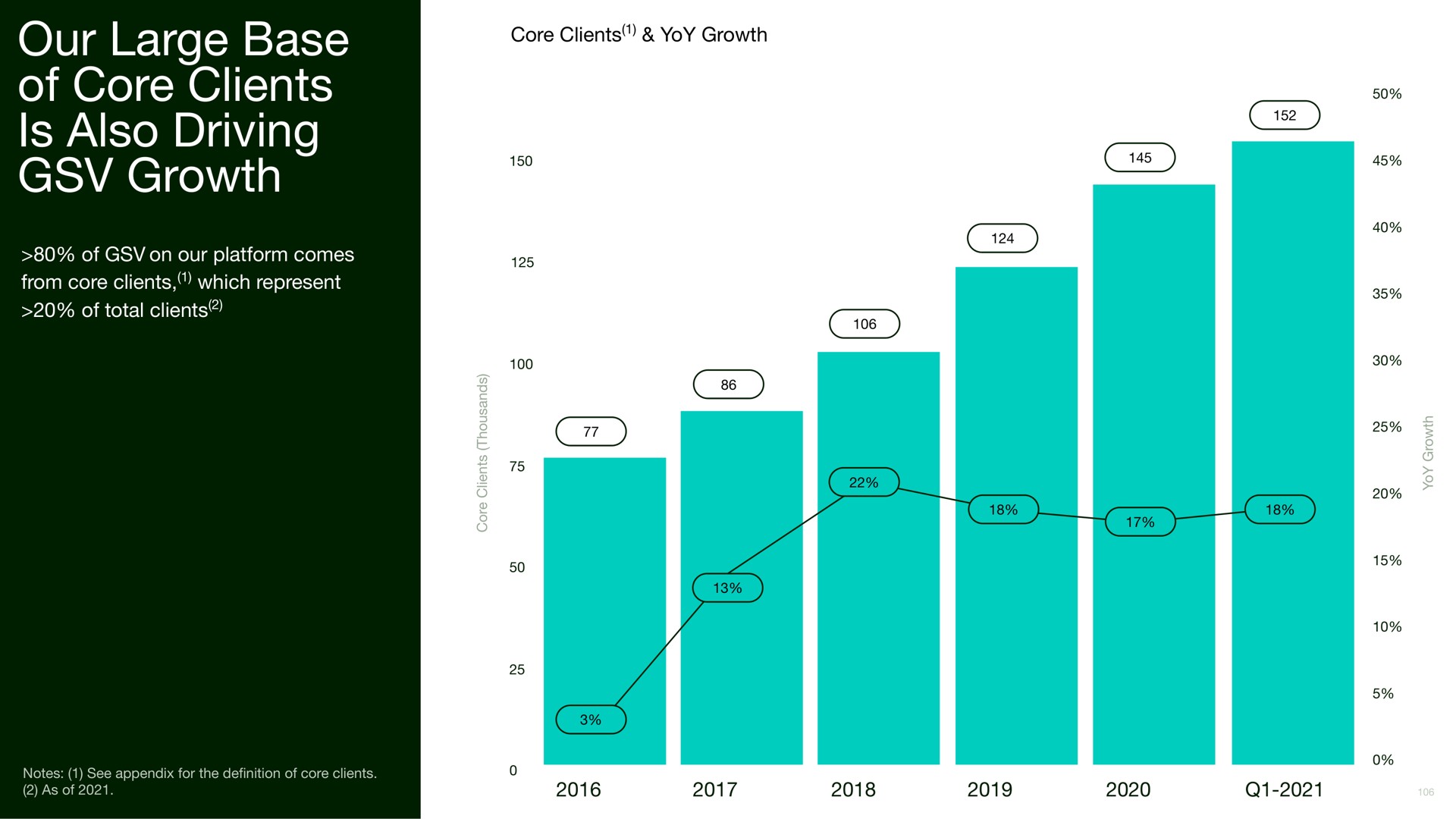 our large base of core clients is also driving growth | Upwork