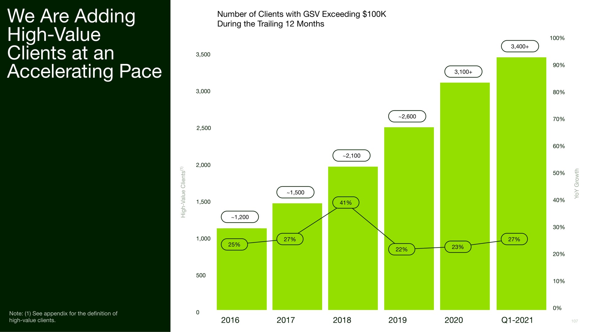 we are adding high value clients at an accelerating pace | Upwork
