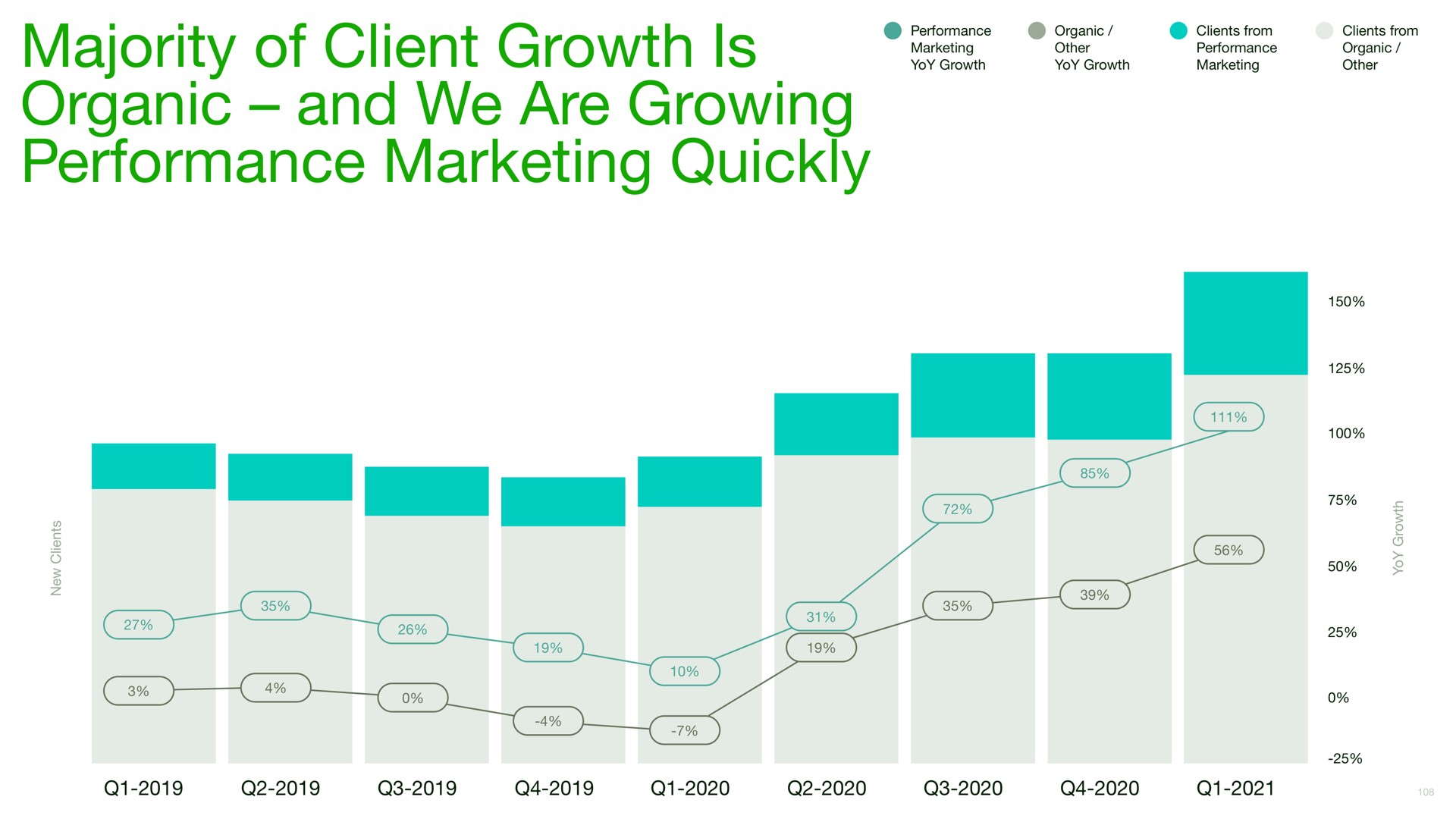 majority of client growth is organic and we are growing performance marketing quickly | Upwork