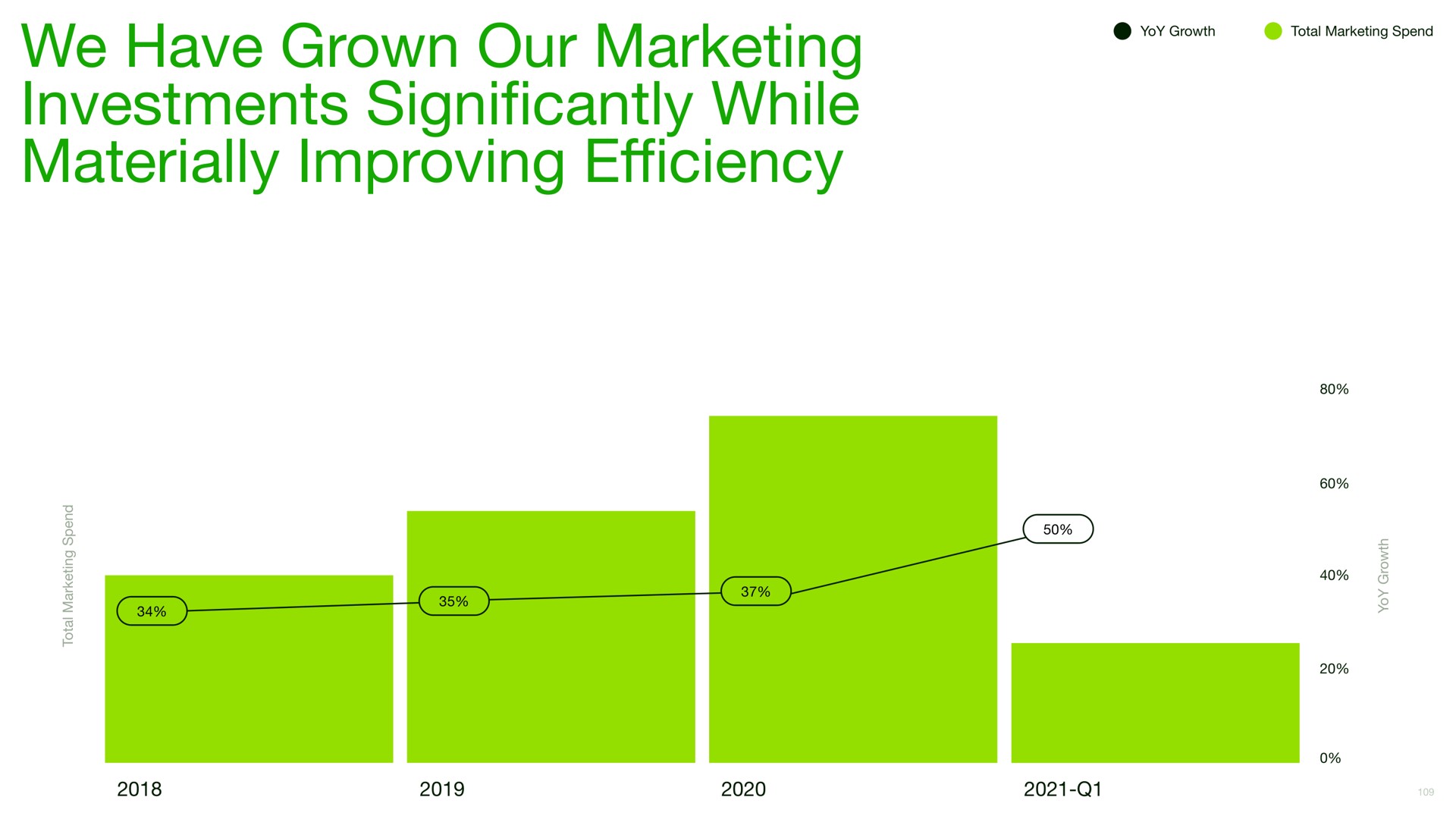 we have grown our marketing investments while materially improving significantly efficiency | Upwork
