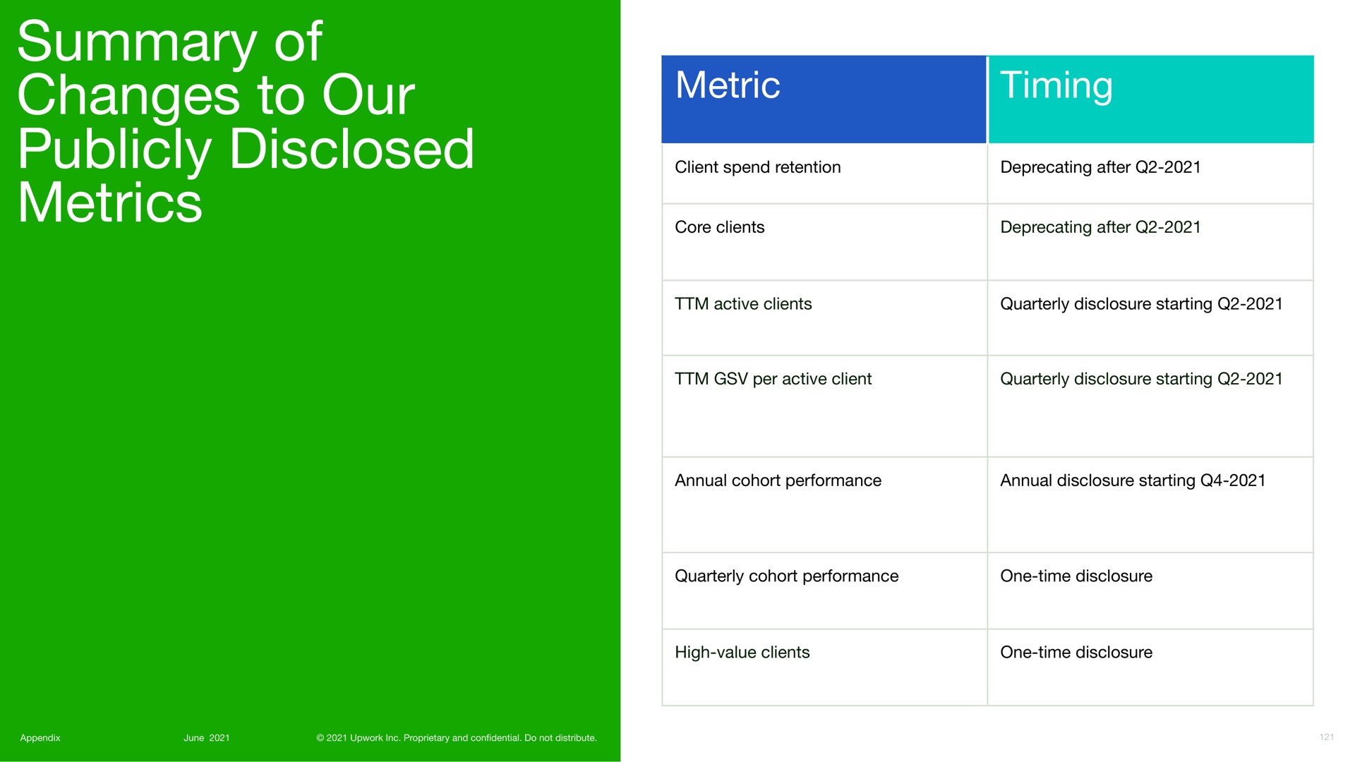 summary of changes to our publicly disclosed metrics | Upwork