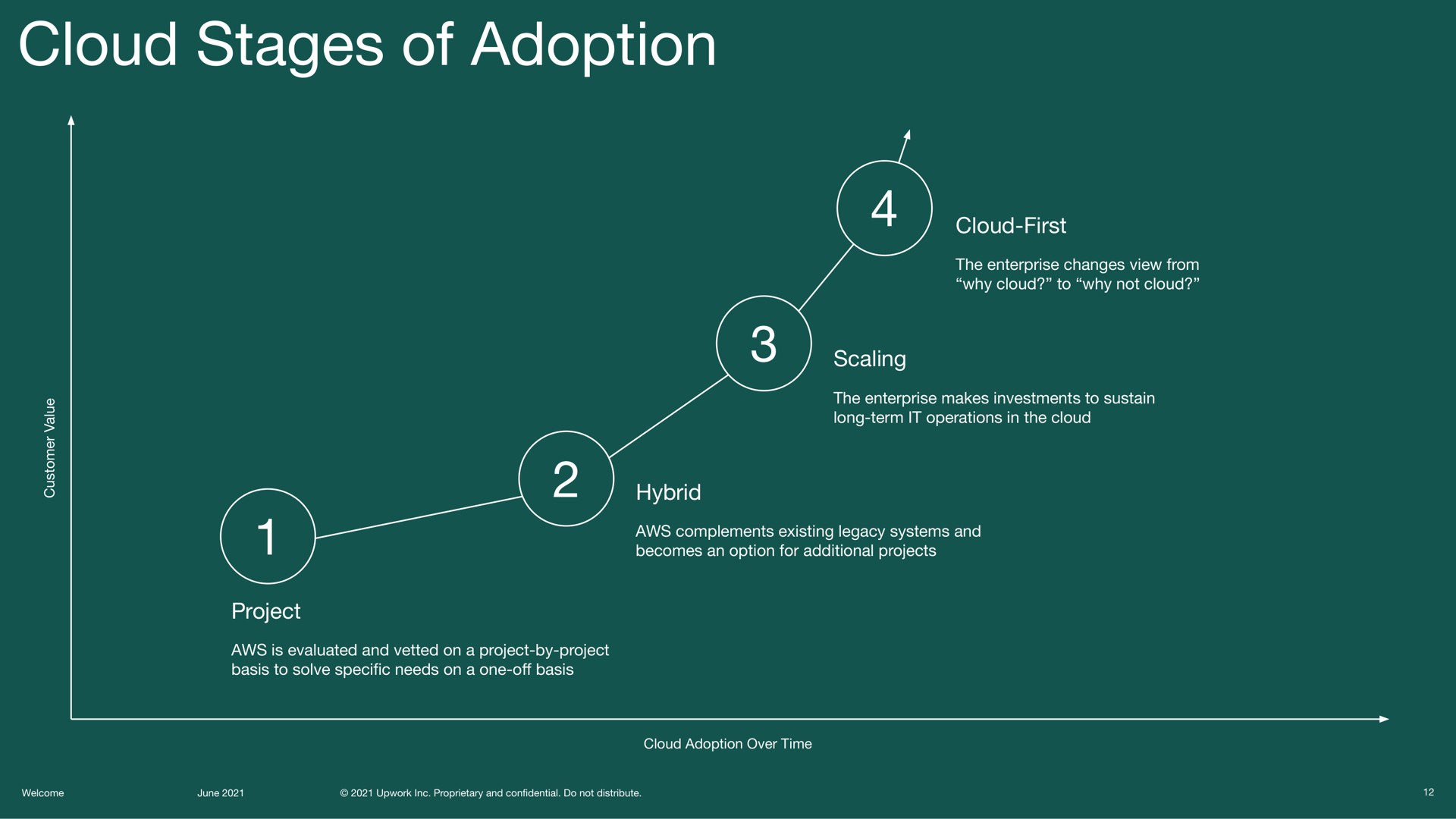 cloud stages of adoption | Upwork