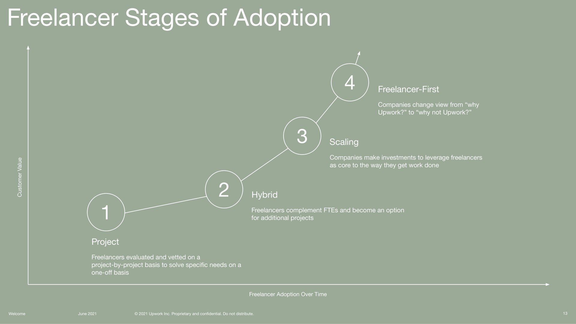stages of adoption | Upwork