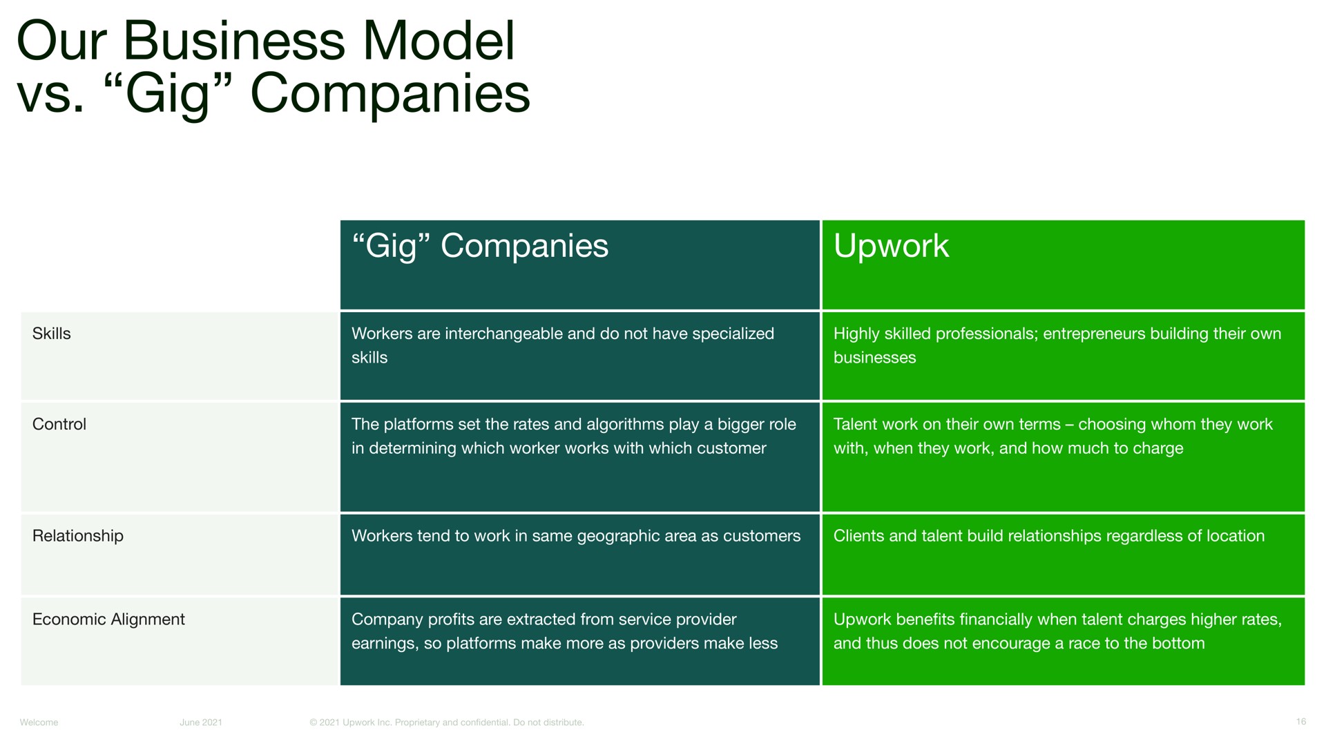 our business model gig companies | Upwork