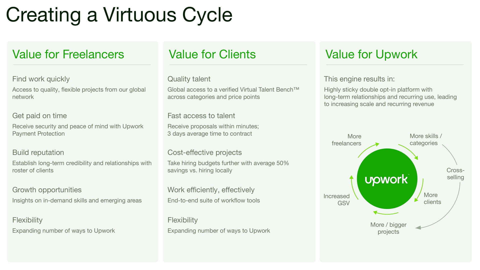 creating a virtuous cycle | Upwork