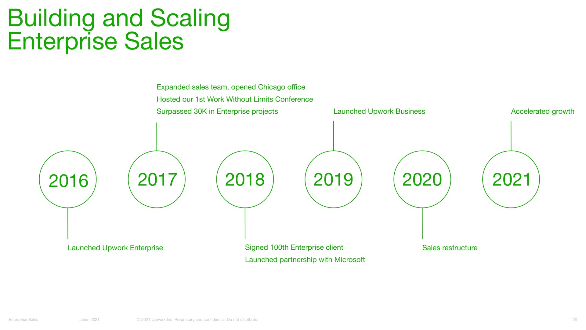 building and scaling enterprise sales | Upwork