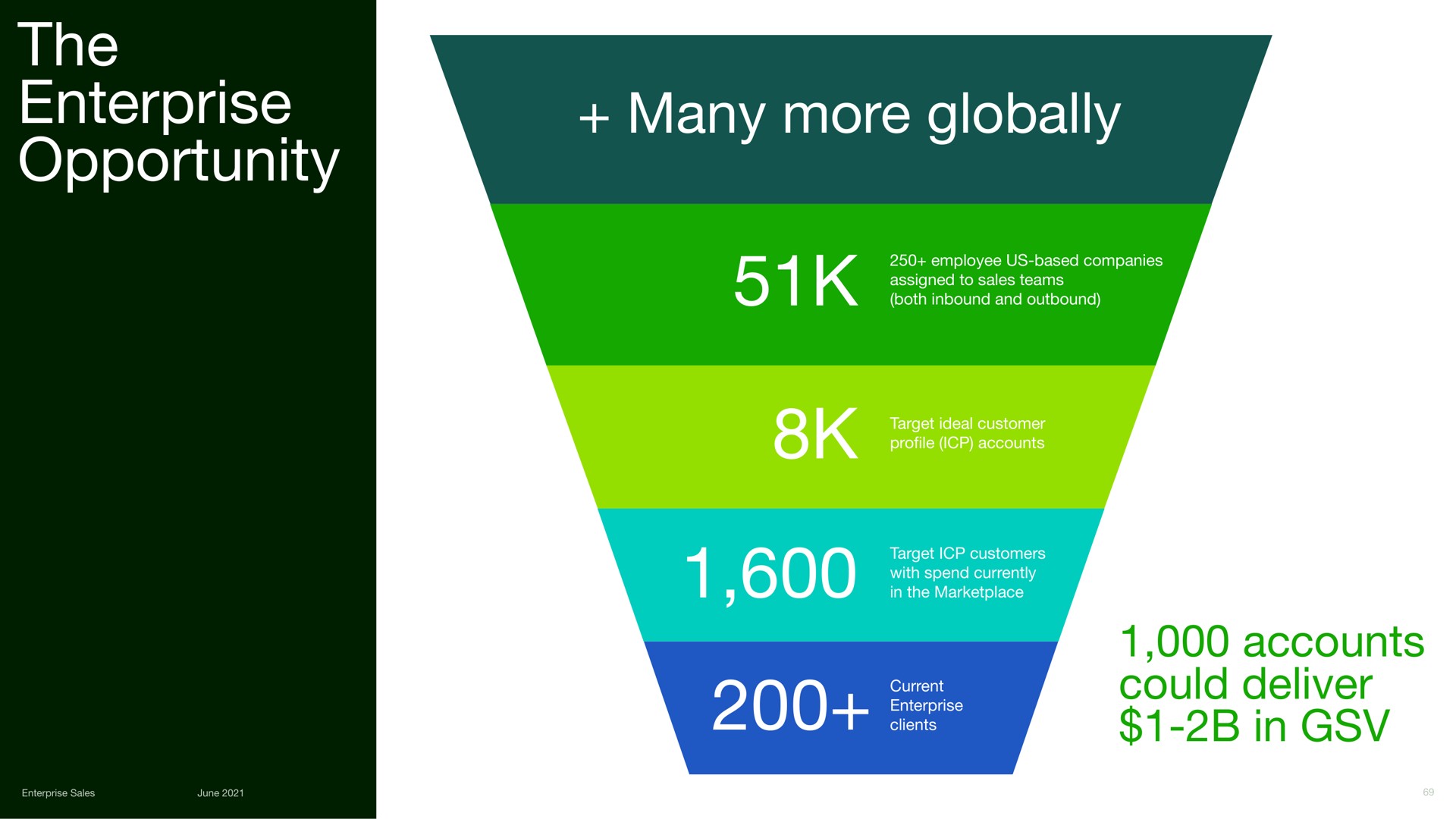 the enterprise opportunity many more globally accounts could deliver in ers | Upwork