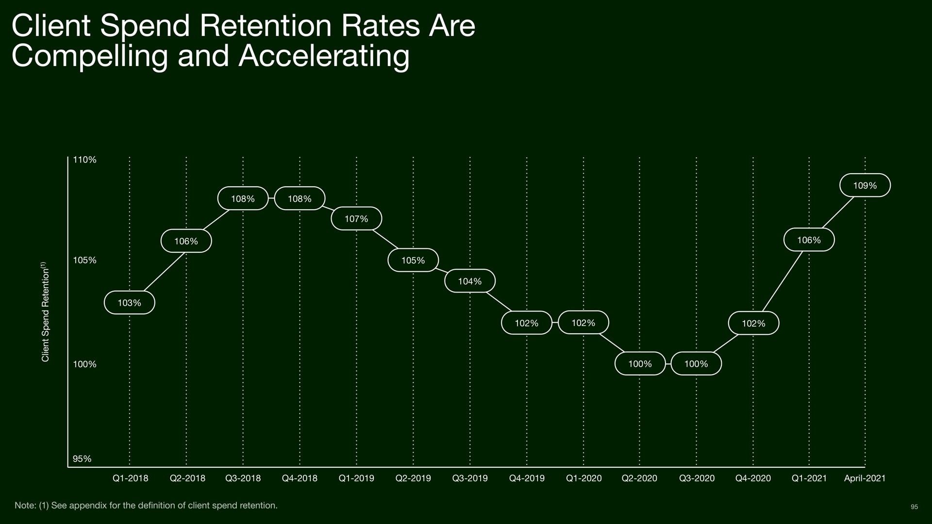 client spend retention rates are compelling and accelerating | Upwork