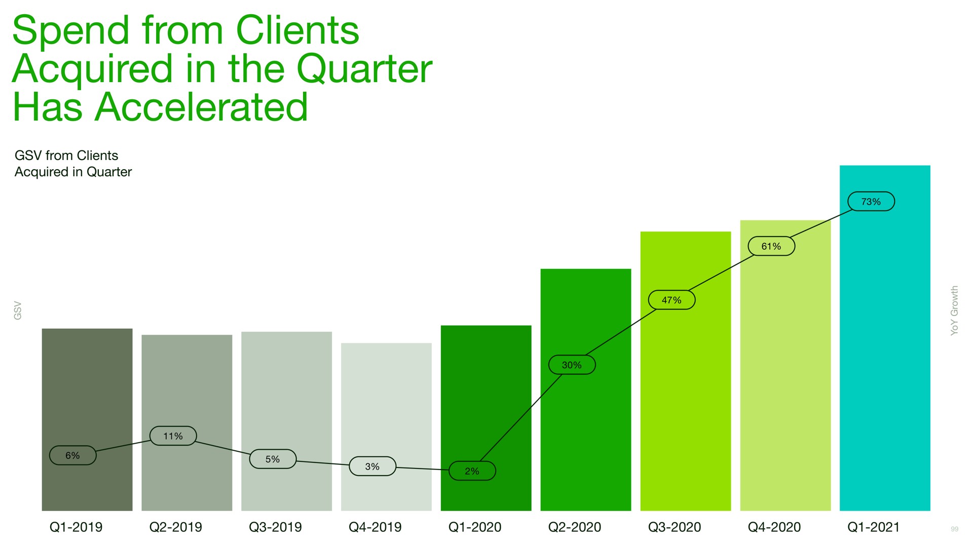 spend from clients acquired in the quarter has accelerated | Upwork