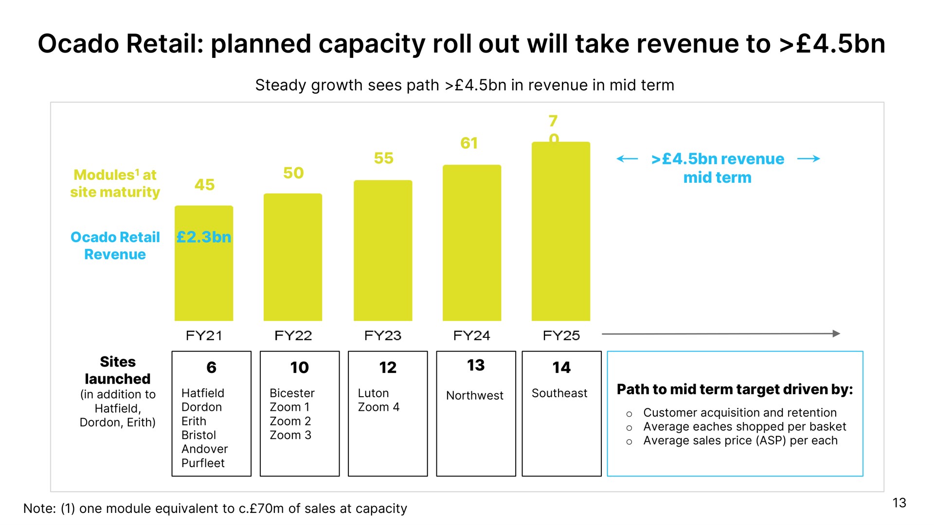 retail planned capacity roll out will take revenue to sites | Ocado