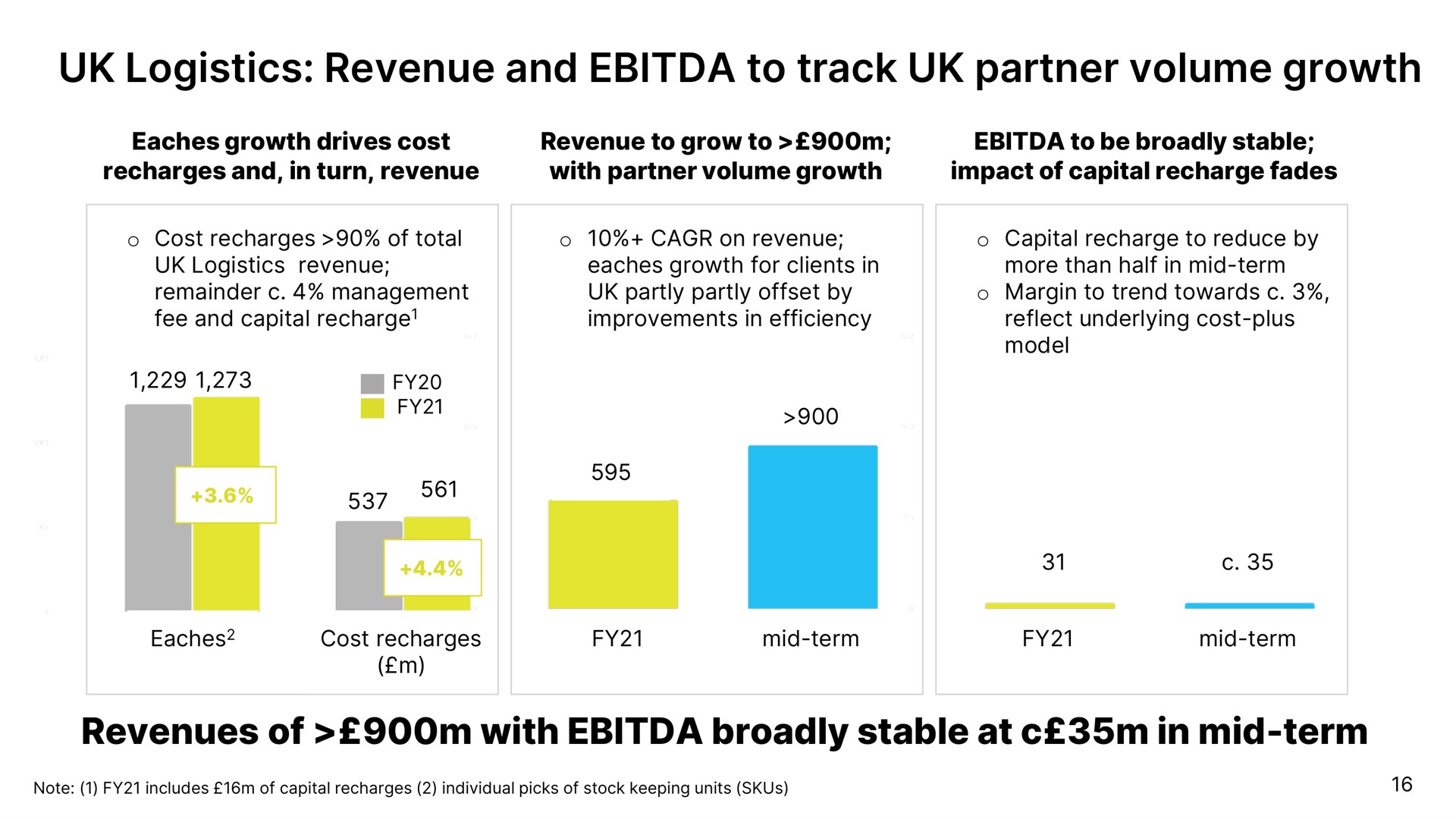 logistics revenue and to track partner volume growth revenues of with broadly stable at in mid term | Ocado