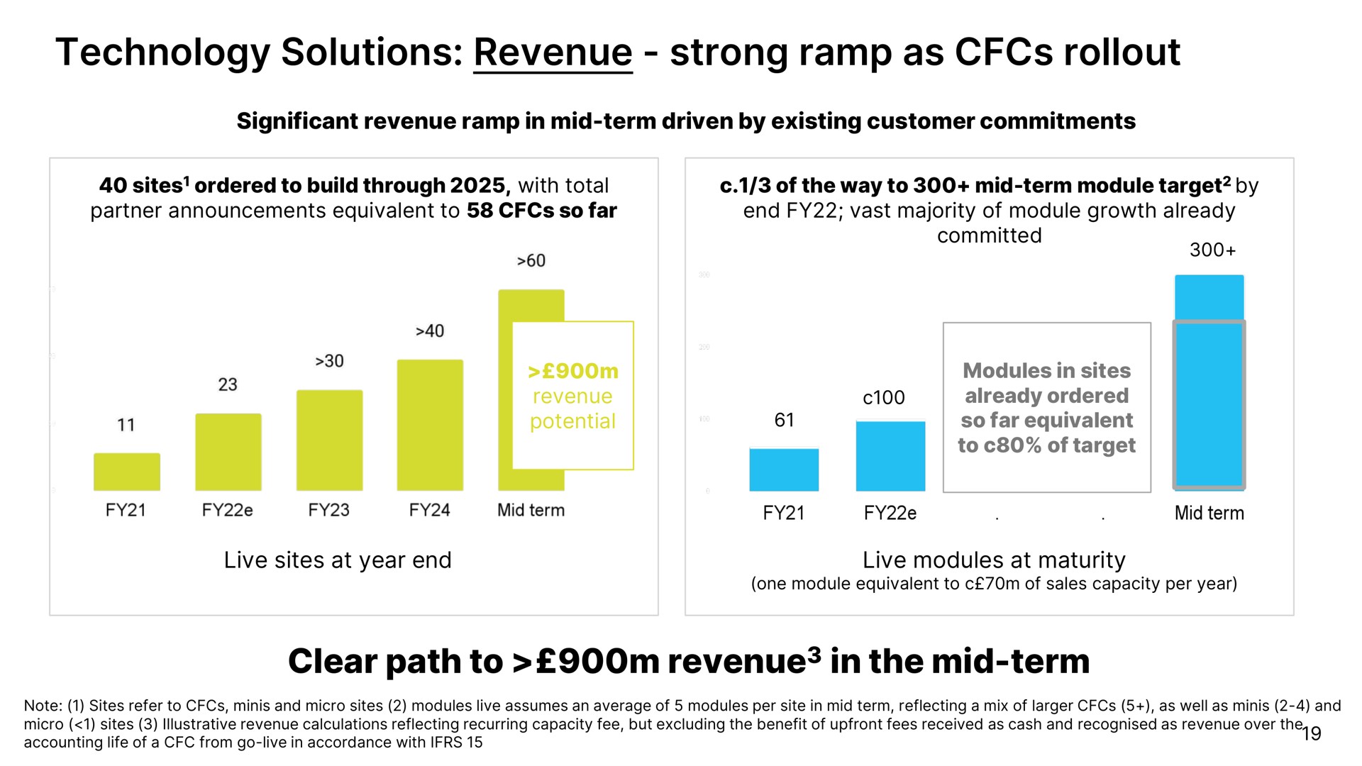technology solutions revenue strong ramp as clear path to revenue in the mid term | Ocado