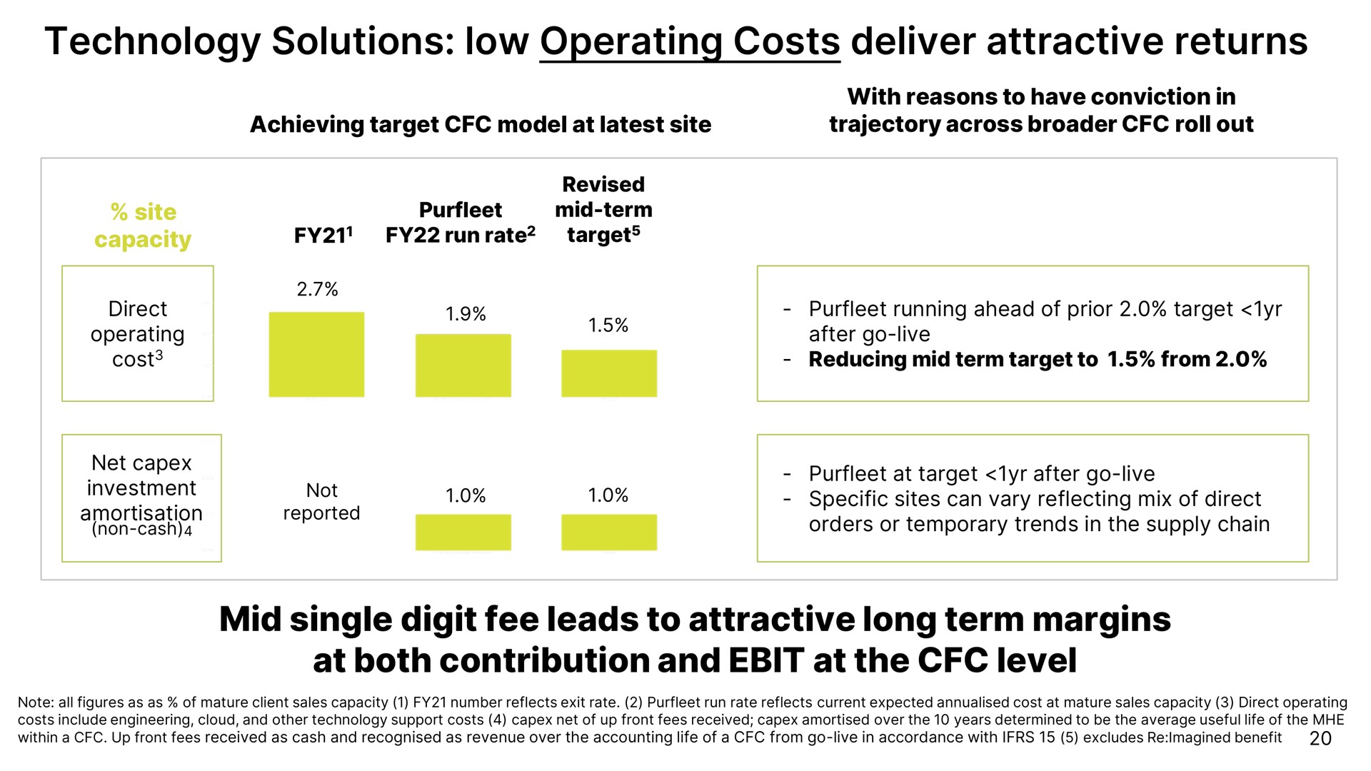 technology solutions low operating costs deliver attractive returns mid single digit fee leads to attractive long term margins at both contribution and at the level | Ocado