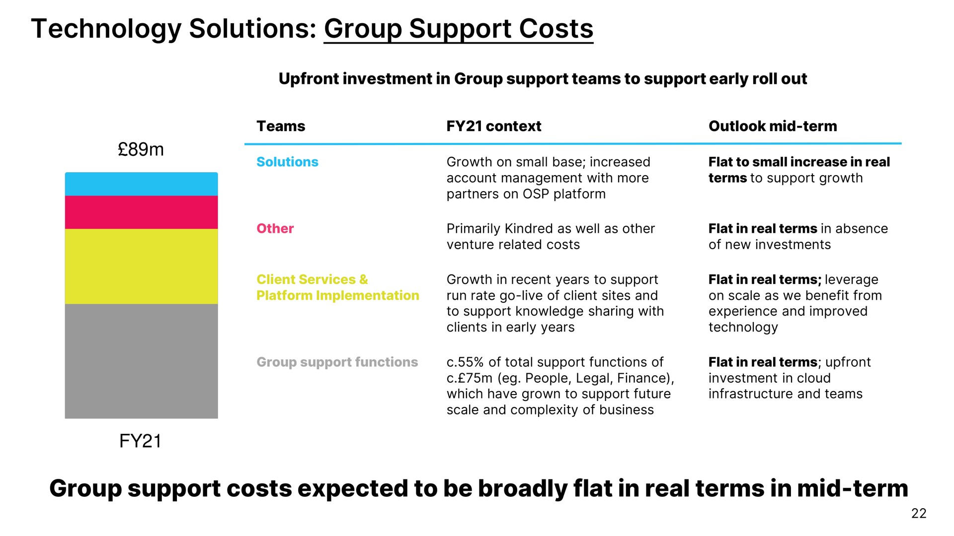 technology solutions group support costs group support costs expected to be broadly flat in real terms in mid term | Ocado