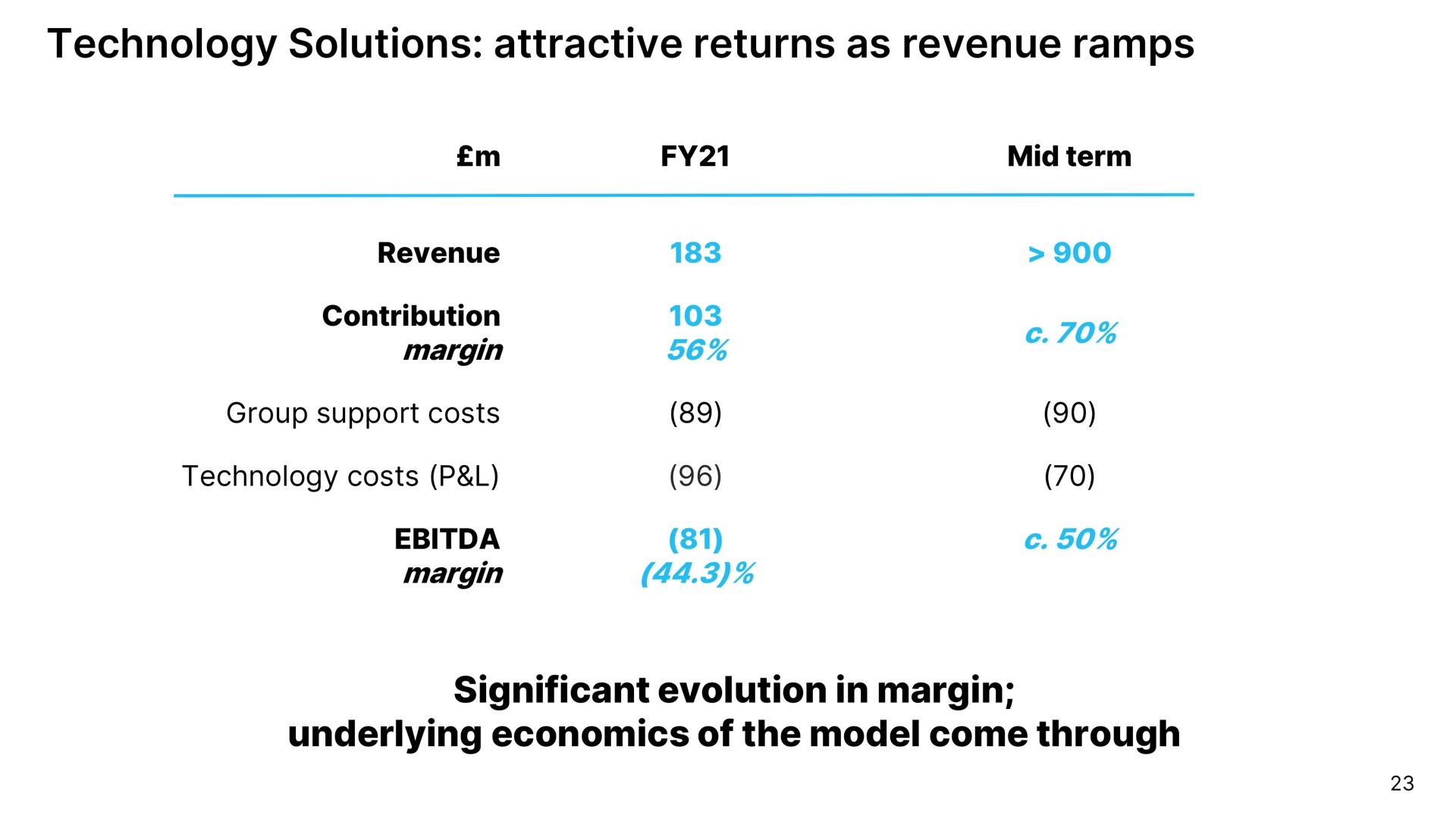 technology solutions attractive returns as revenue ramps significant evolution in margin underlying economics of the model come through | Ocado