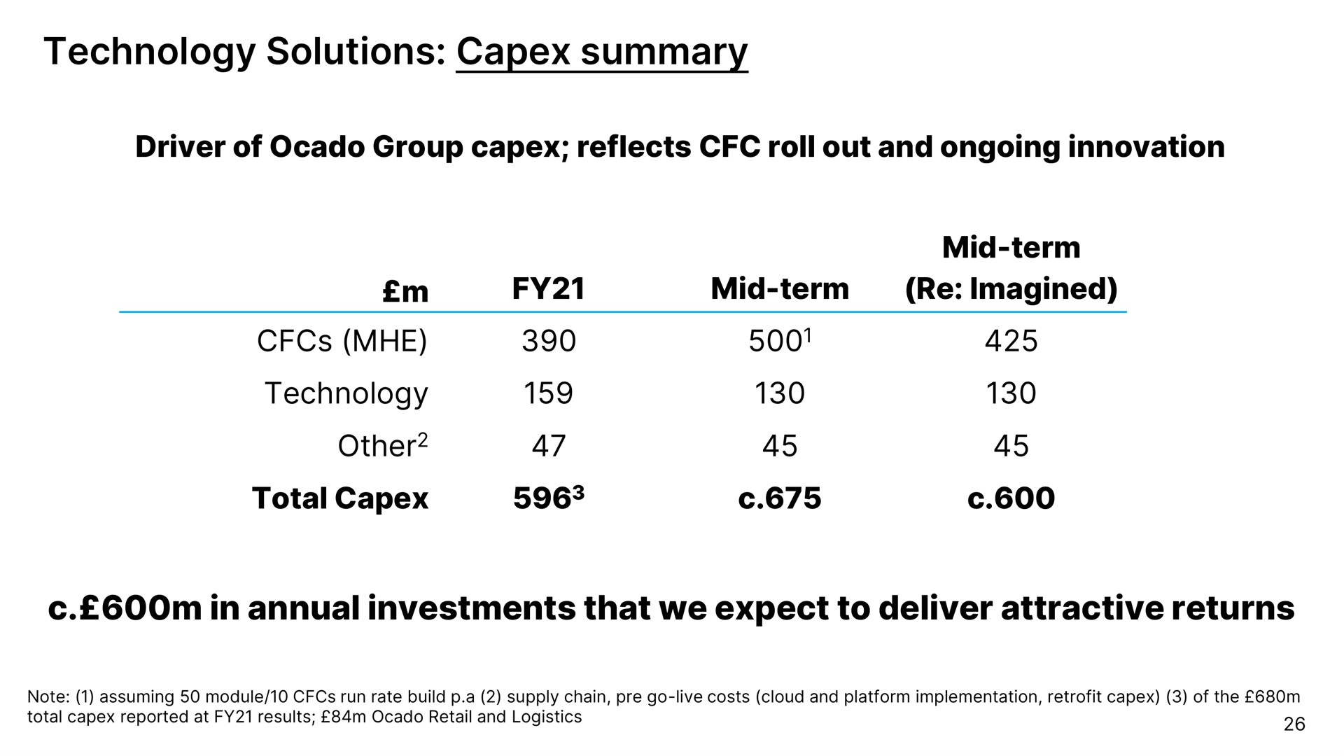 technology solutions summary driver of group reflects roll out and ongoing innovation mid term mid term imagined technology other total in annual investments that we expect to deliver attractive returns other | Ocado