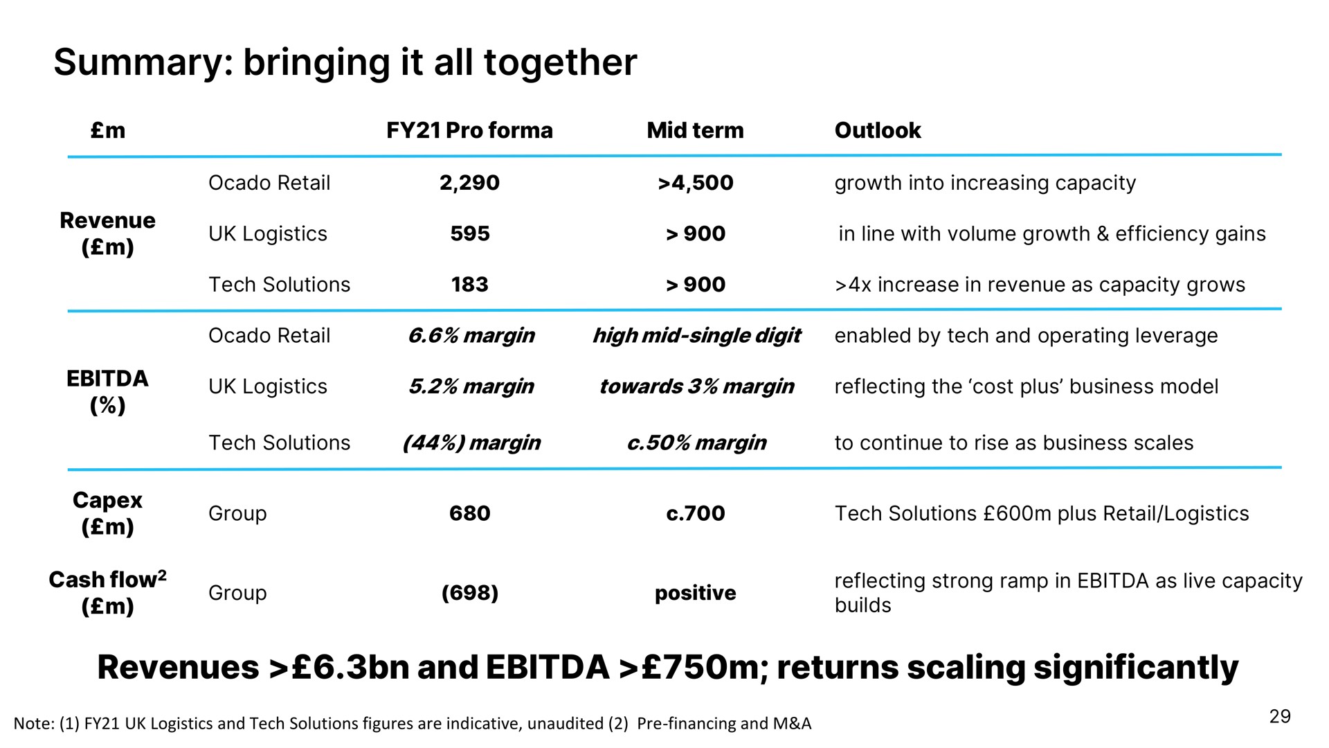 summary bringing it all together revenues and returns scaling significantly | Ocado