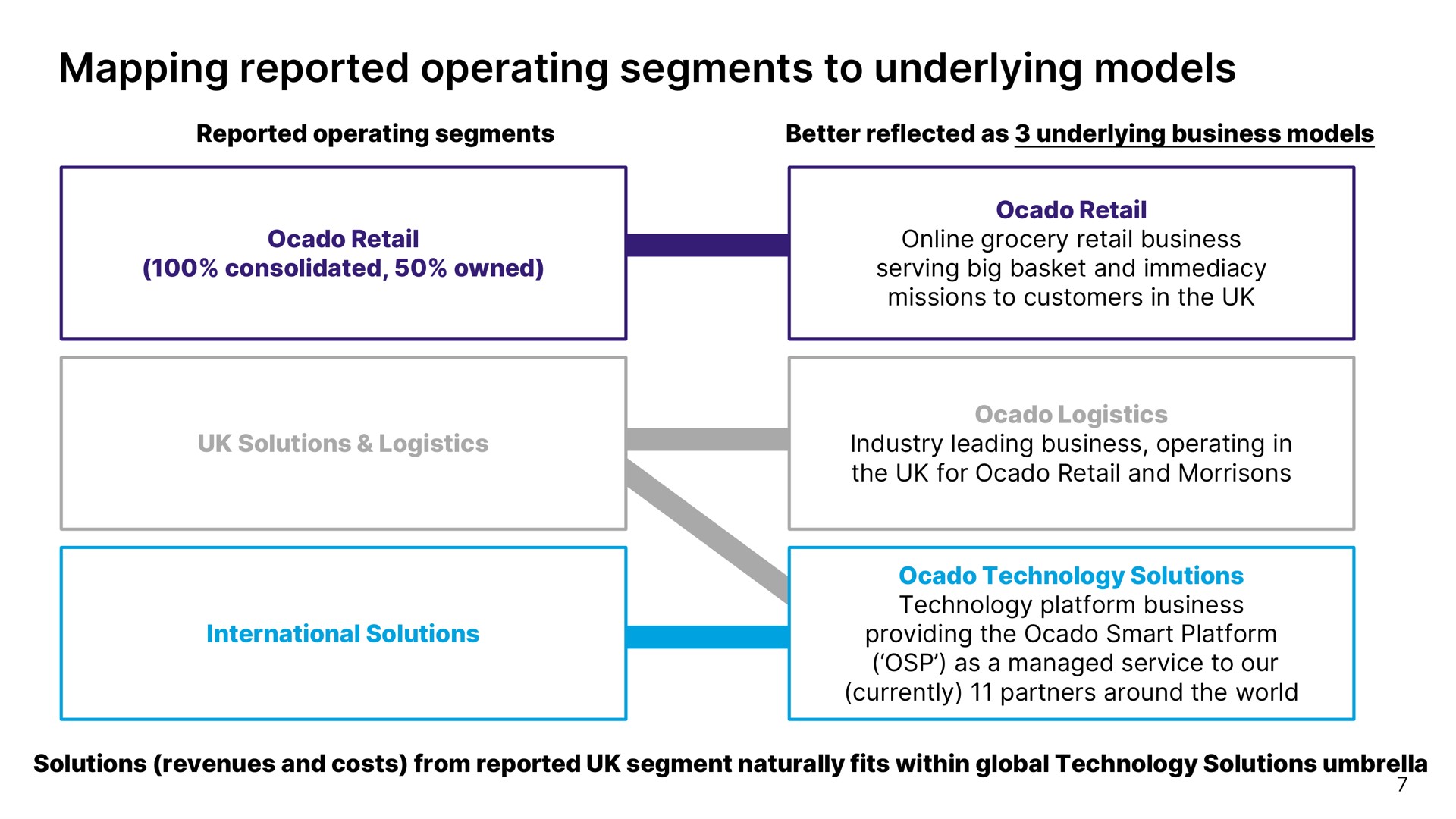 mapping reported operating segments to underlying models | Ocado