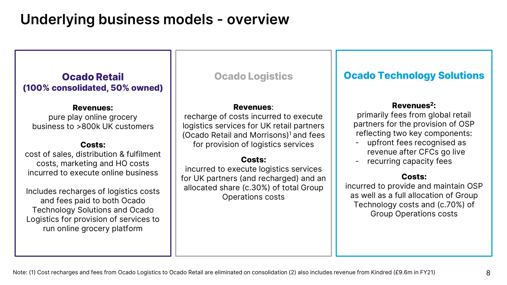 underlying business models overview | Ocado
