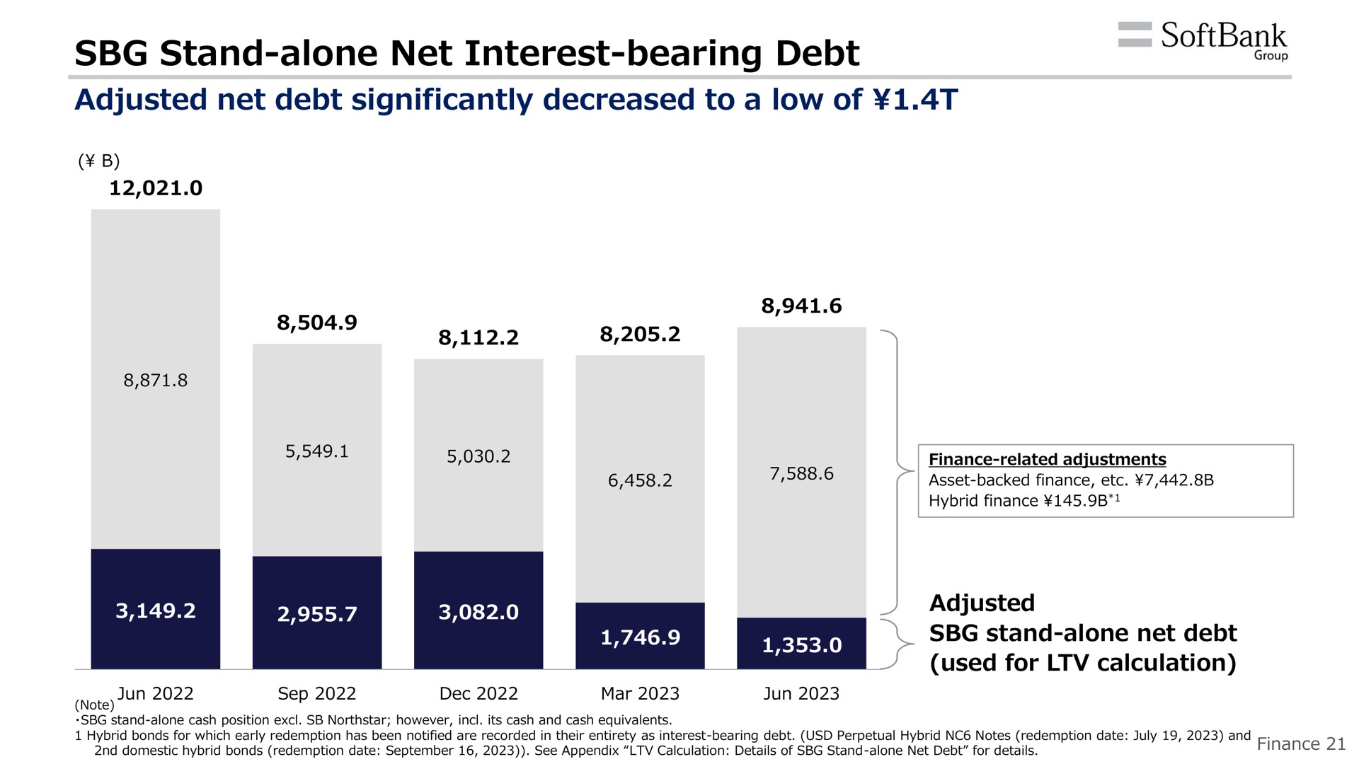 stand alone net interest bearing debt | SoftBank