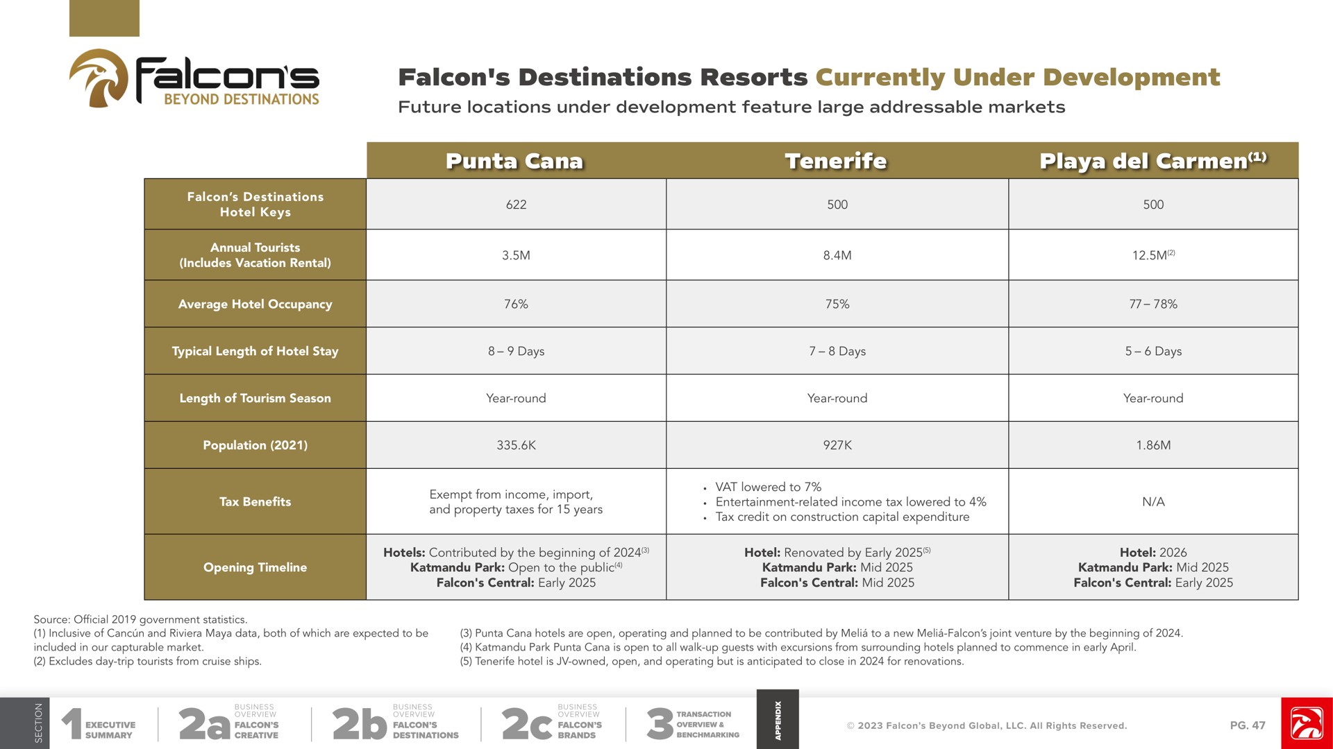 falcon destinations resorts currently under development future locations under development feature large markets punta playa falcons aril be | Falcon's Beyond