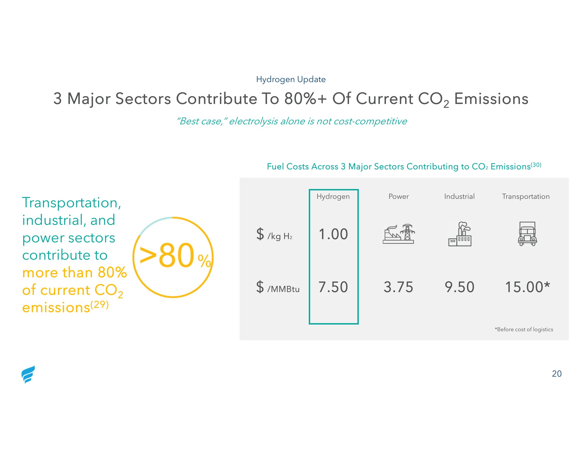 major sectors contribute to of current emissions transportation industrial and power sectors contribute to more than of current emissions dower | NewFortress Energy
