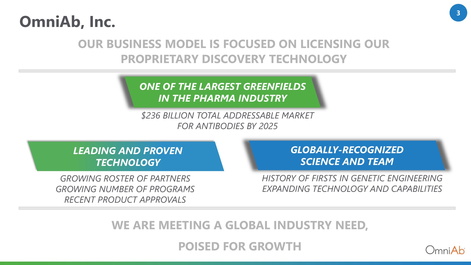 our business model is focused on licensing our proprietary discovery technology we are meeting a global industry need poised for growth | OmniAb