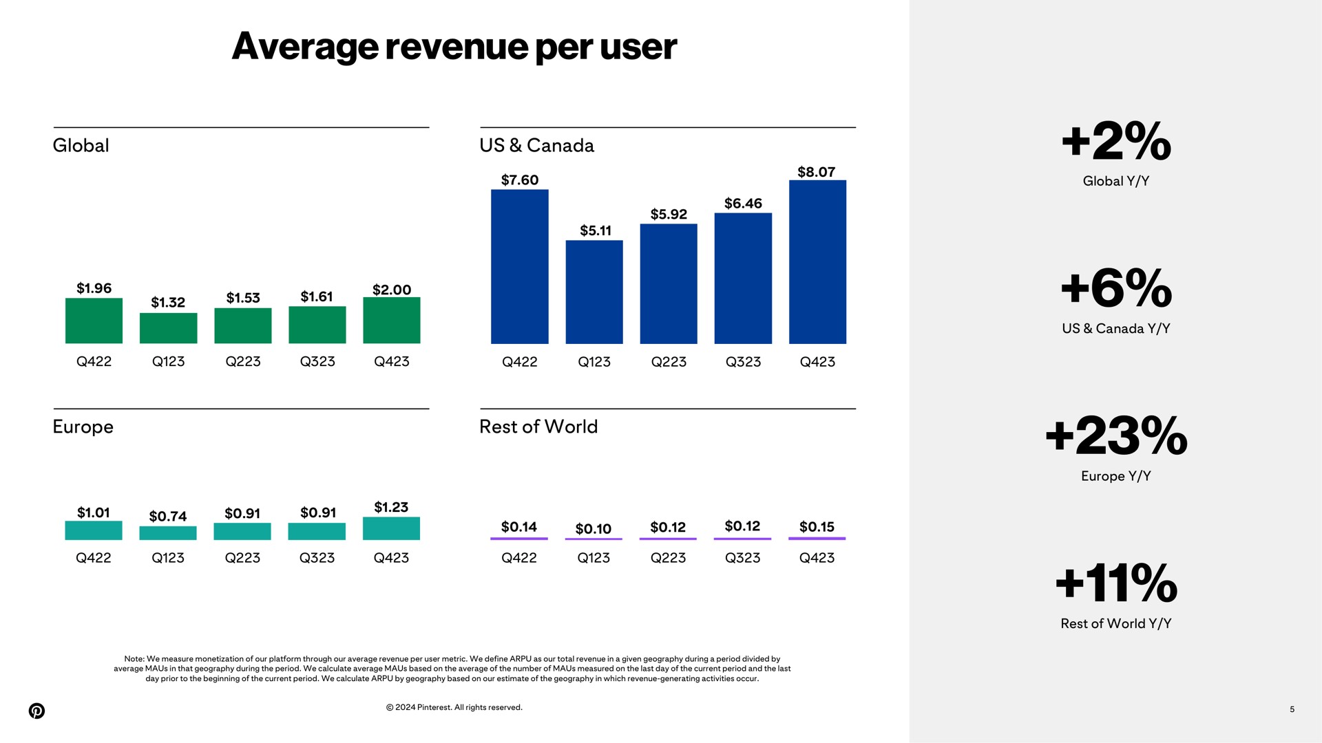average revenue per user we so we | Pinterest