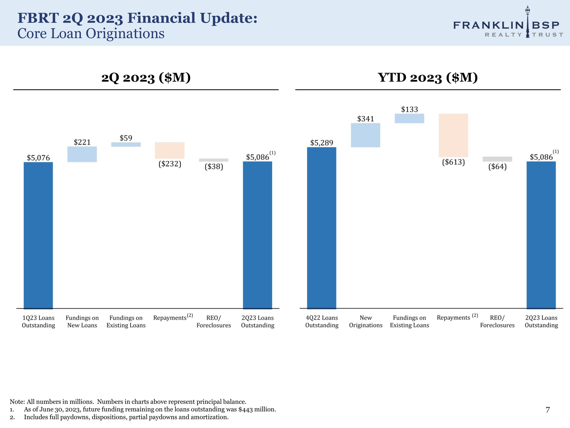 financial update core loan originations franklin | Franklin BSP Realty Trust