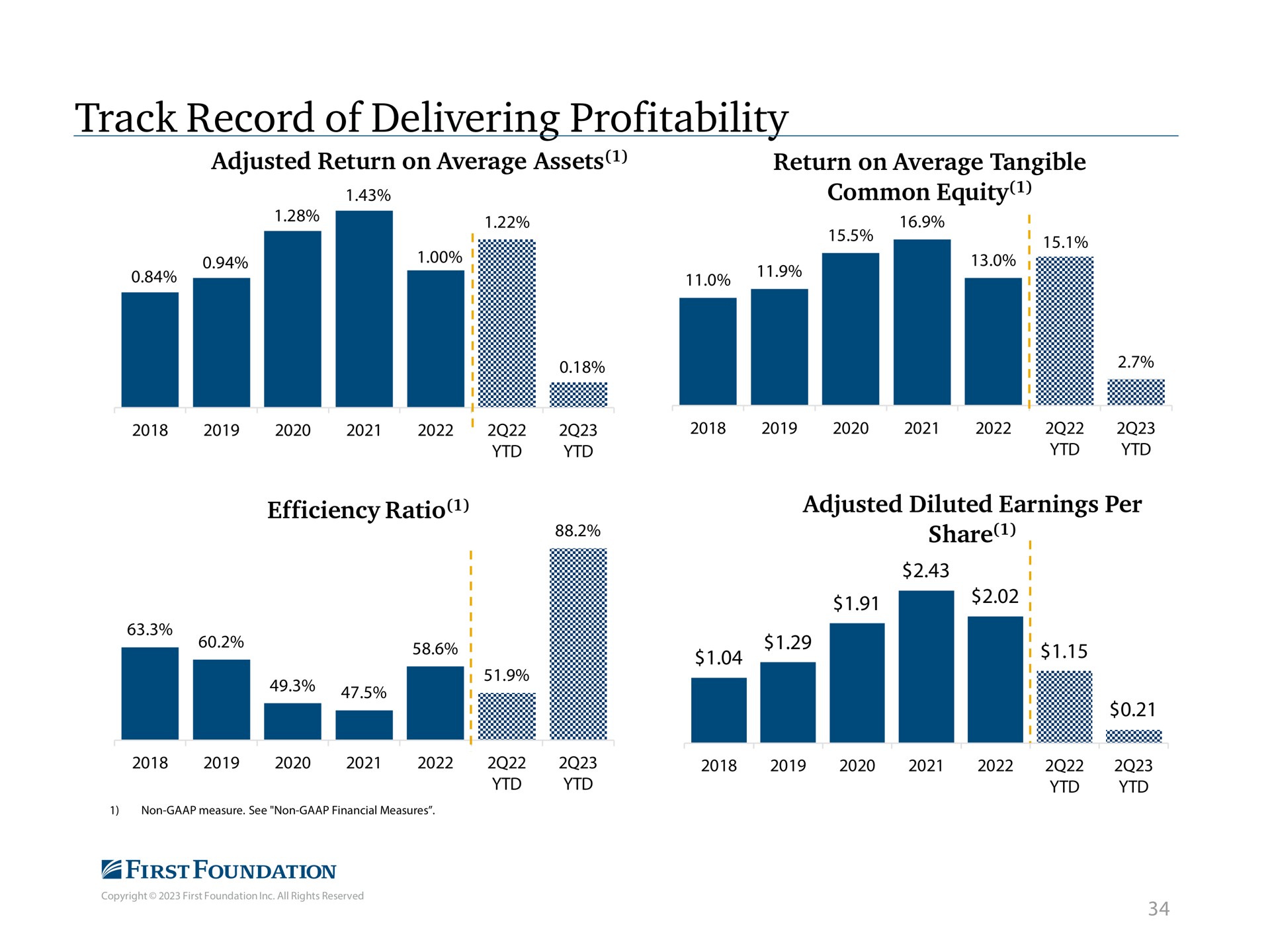 track record of delivering profitability adjusted return on average assets efficiency ratio return on average tangible common equity adjusted diluted earnings per share a | First Foundation