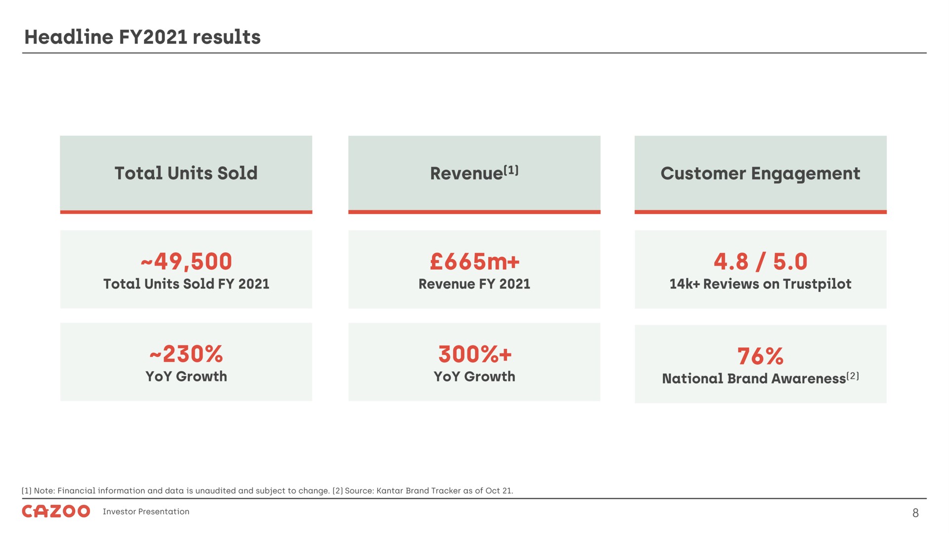 headline results total units sold revenue customer engagement | Cazoo