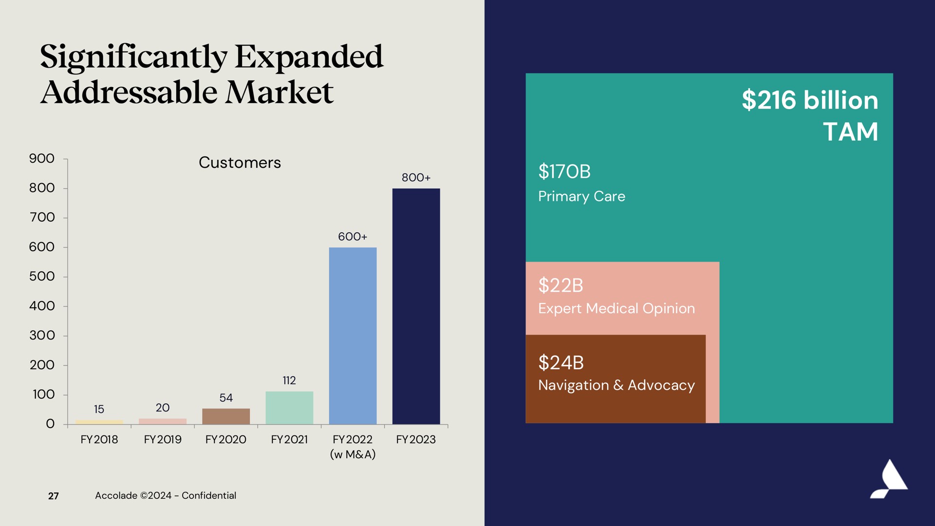 significantly expanded market billion | Accolade