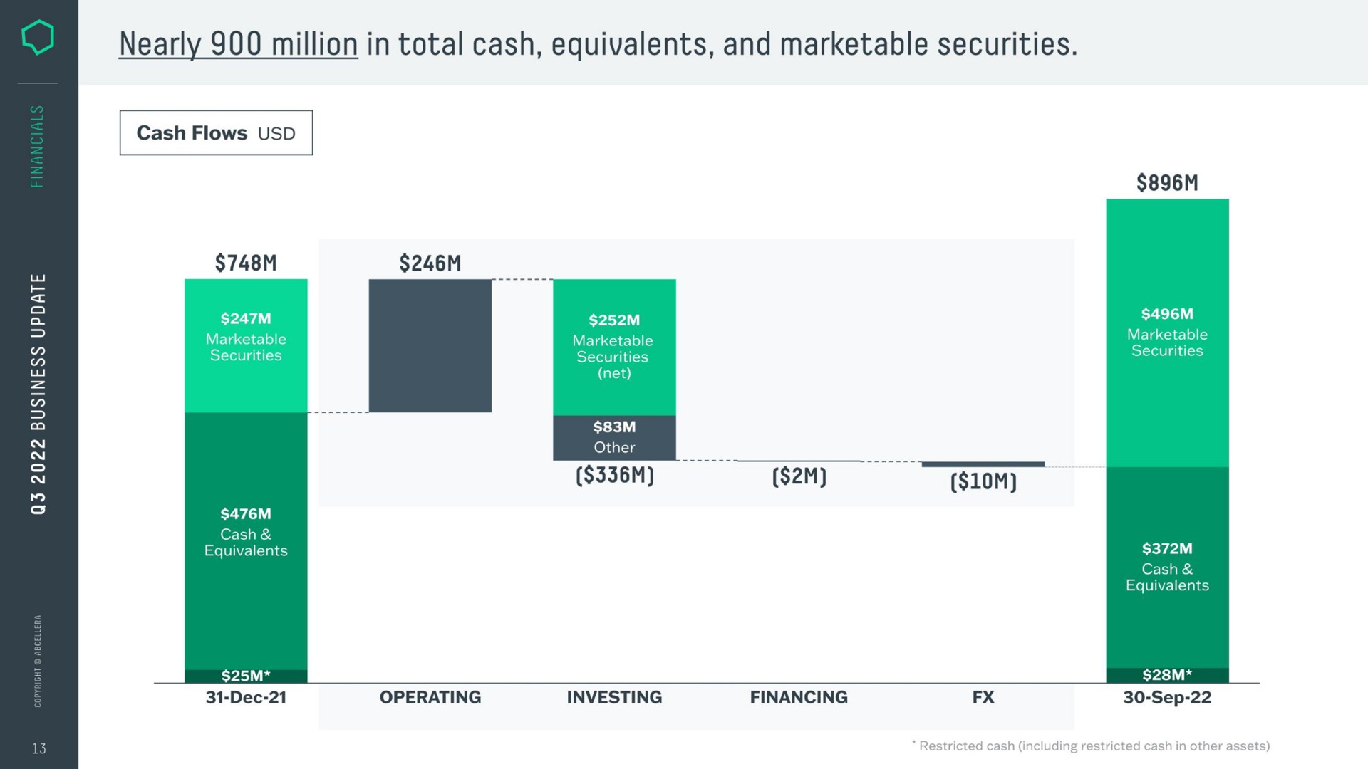 i a a nearly million in total cash equivalents and marketable securities | AbCellera