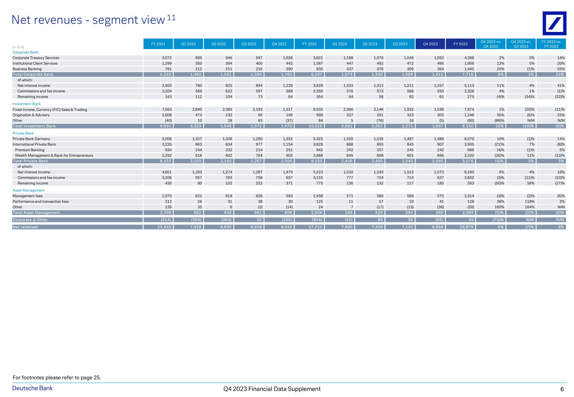 net revenues segment view in aes a ces a a ats a a bank financial data supplement | Deutsche Bank
