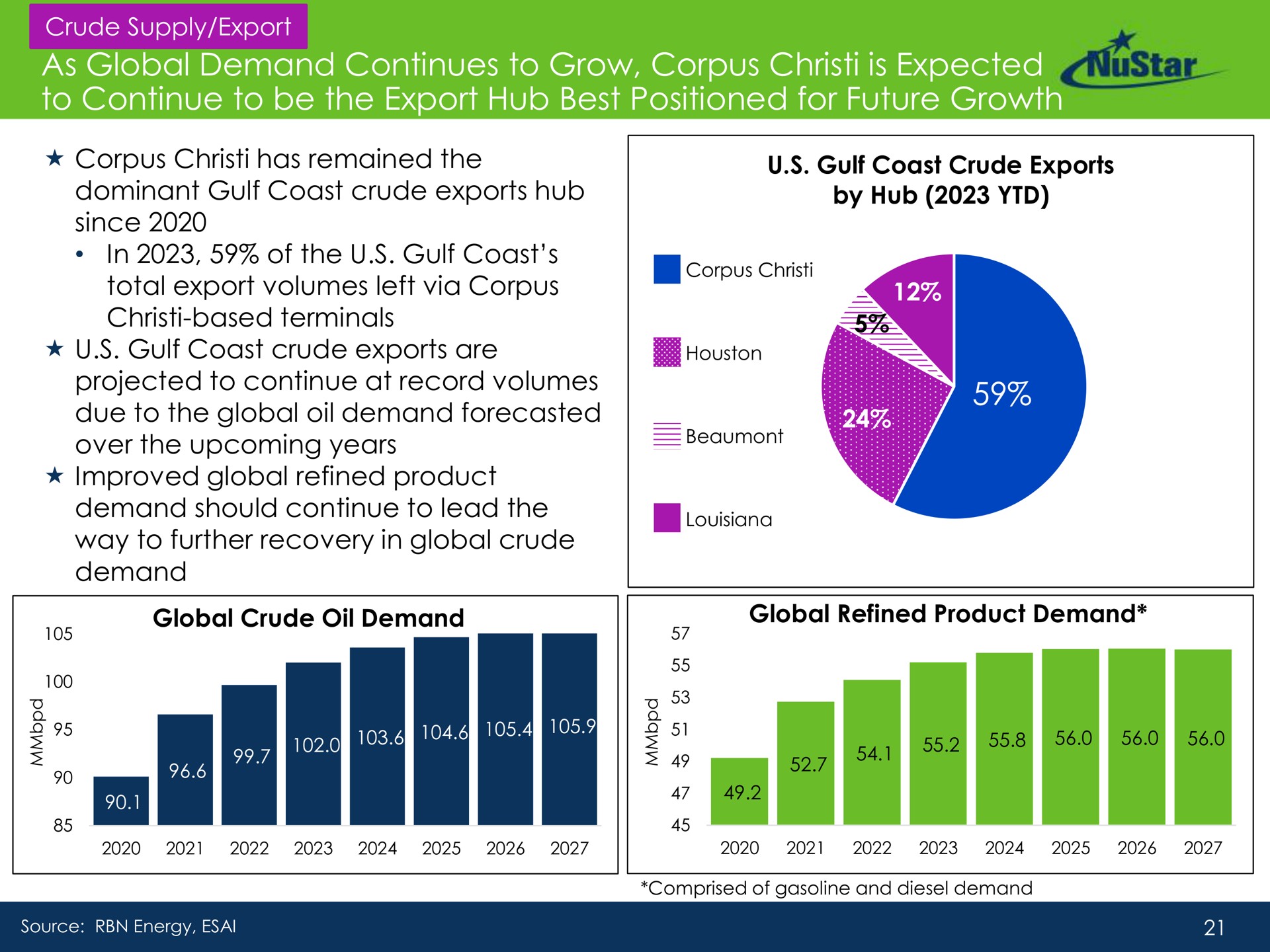 as global demand continues to grow corpus is expected to continue to be the export hub best positioned for future growth | NuStar Energy