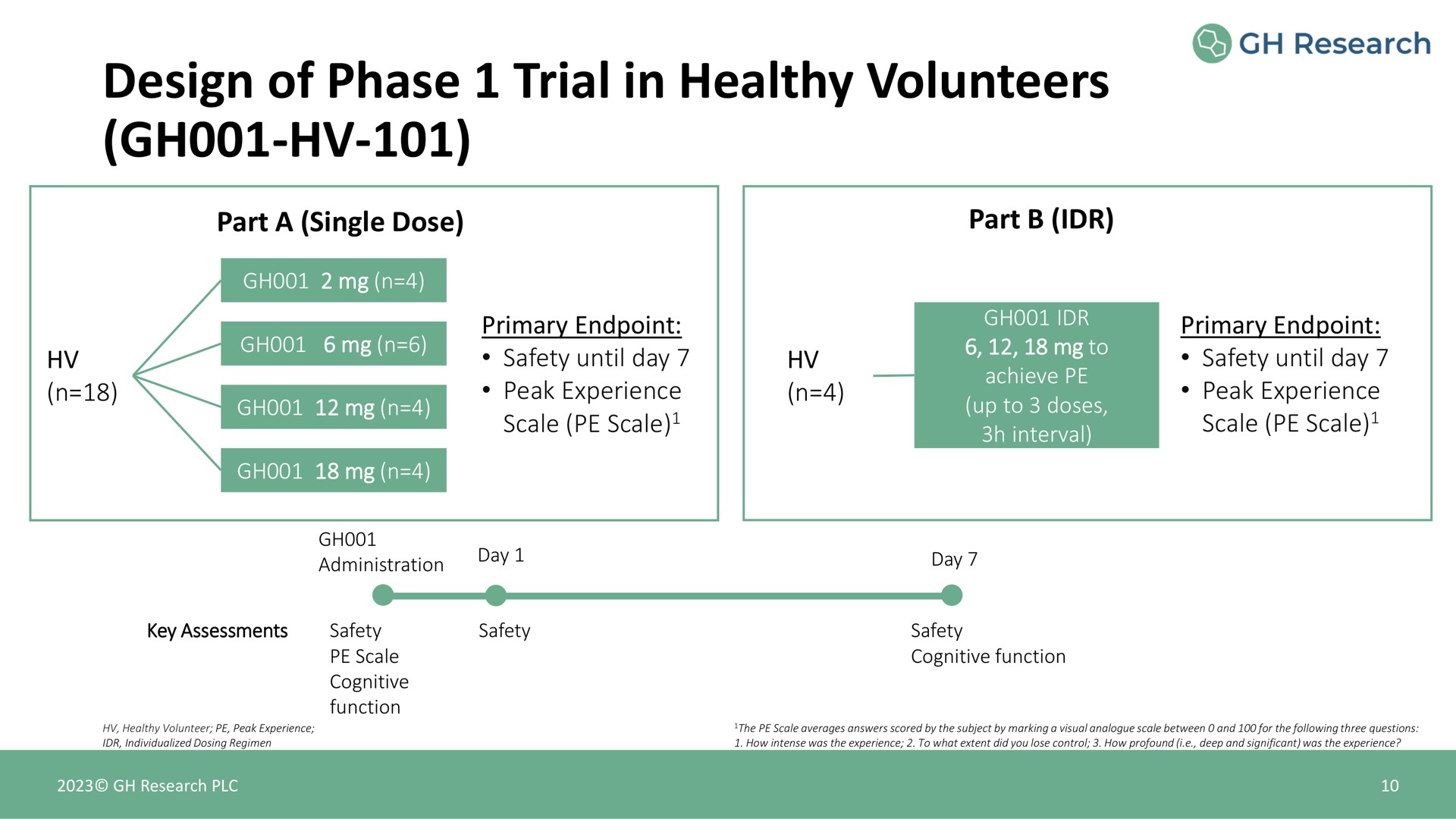design of phase trial in healthy volunteers | GH Research