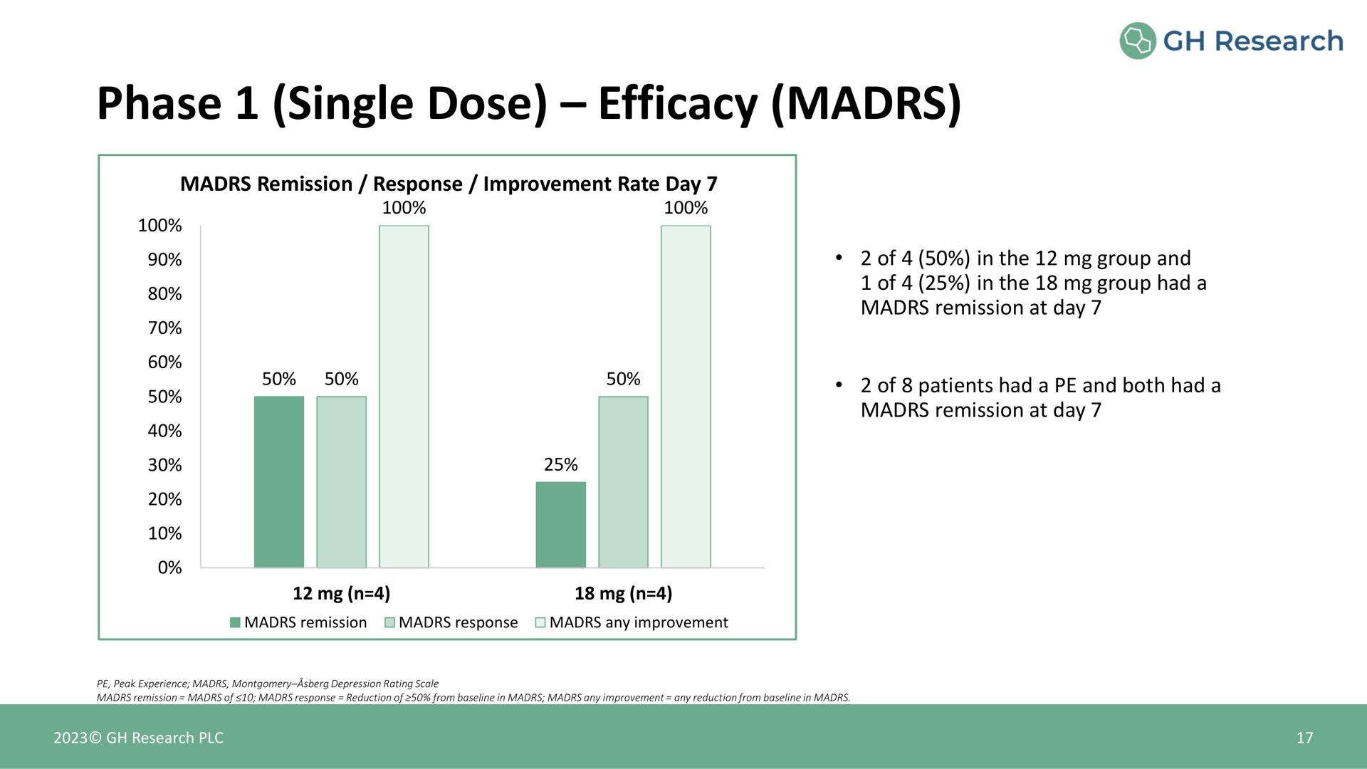 phase single dose efficacy | GH Research