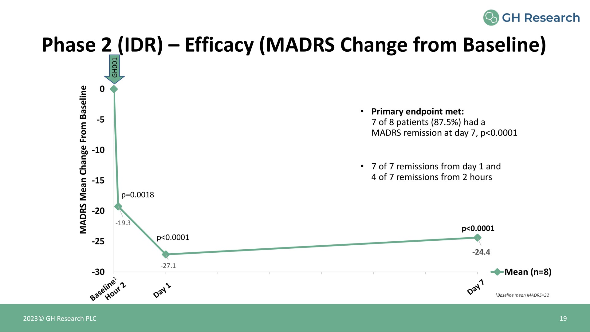 phase efficacy change from | GH Research