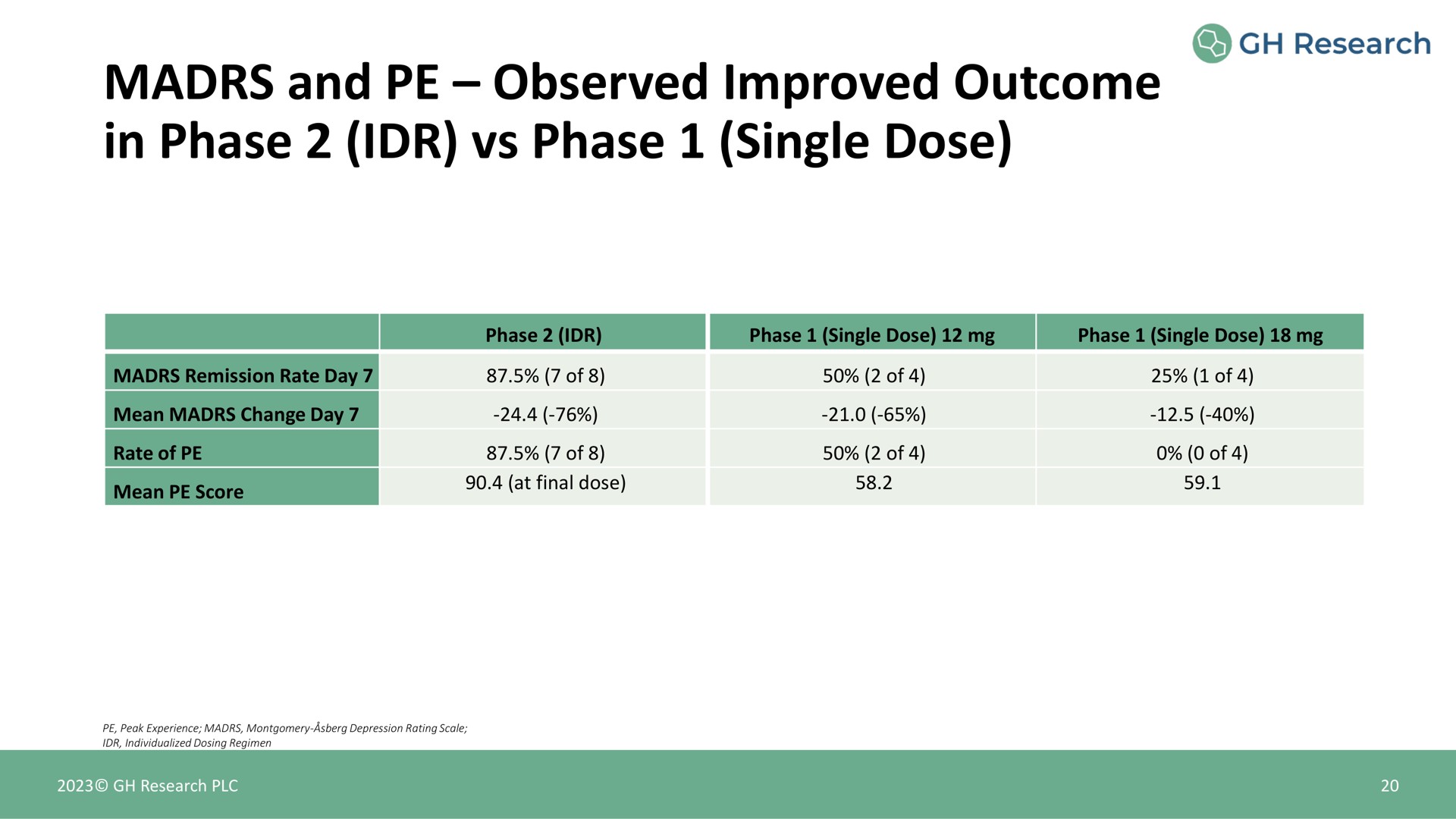 and observed improved outcome in phase phase single dose | GH Research
