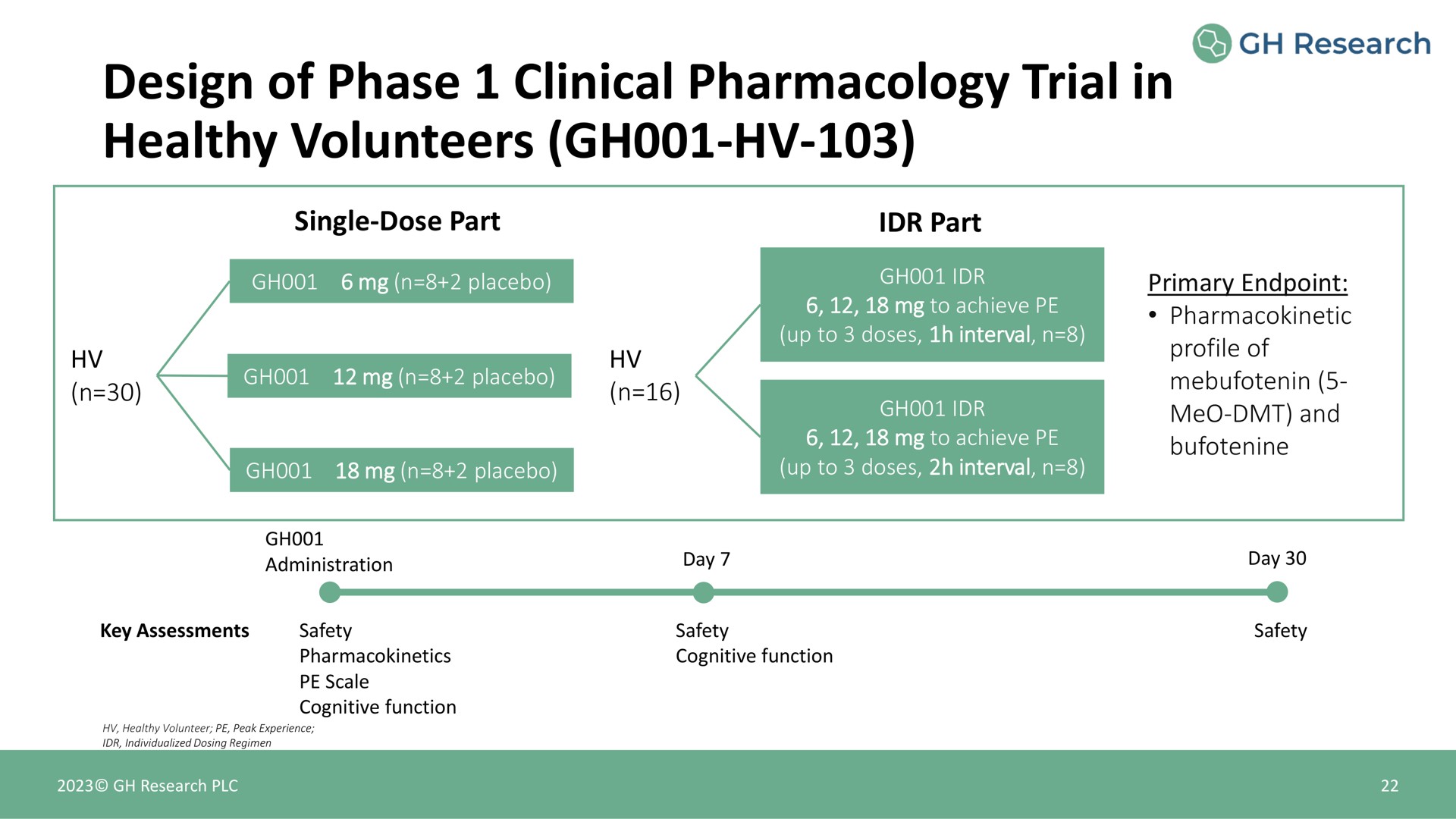 design of phase clinical pharmacology trial in healthy volunteers | GH Research