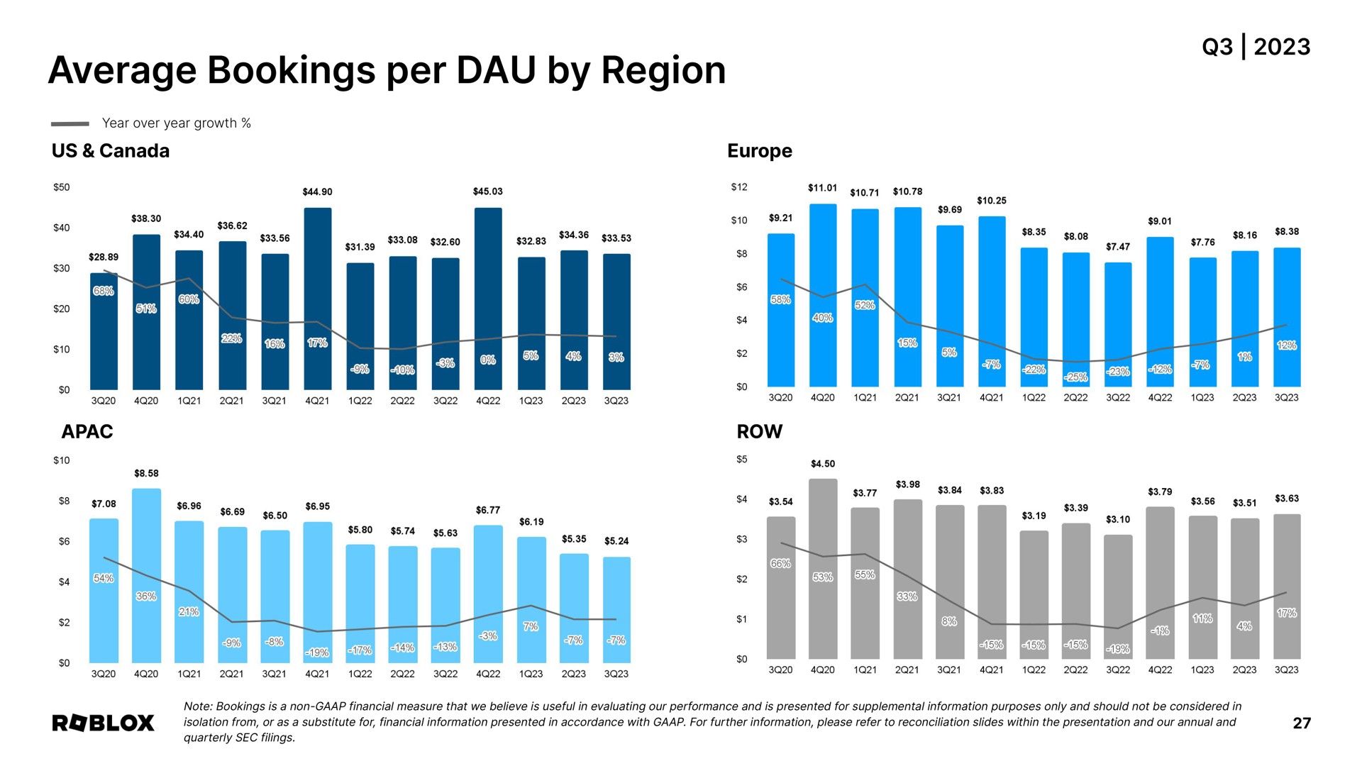 average bookings per by region | Roblox