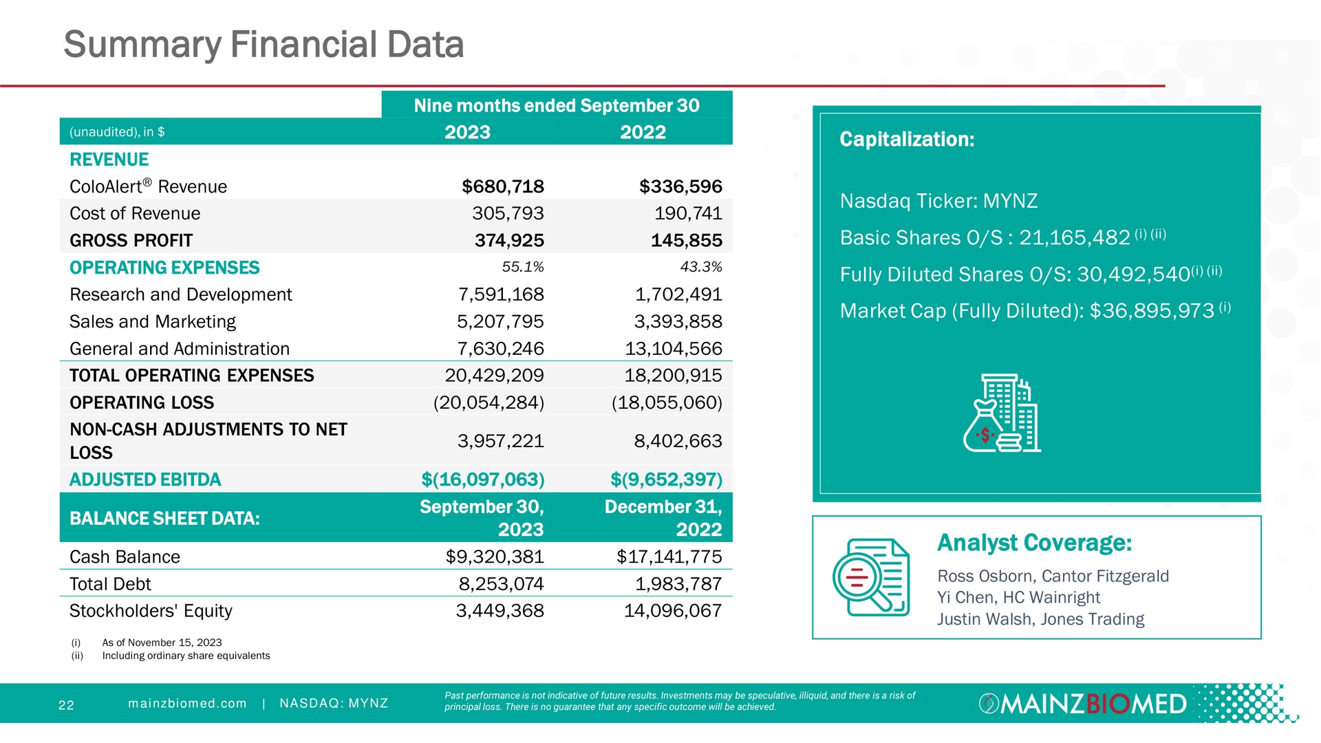 summary financial data sales and marketing ween fully diluted shares | Mainz Biomed NV