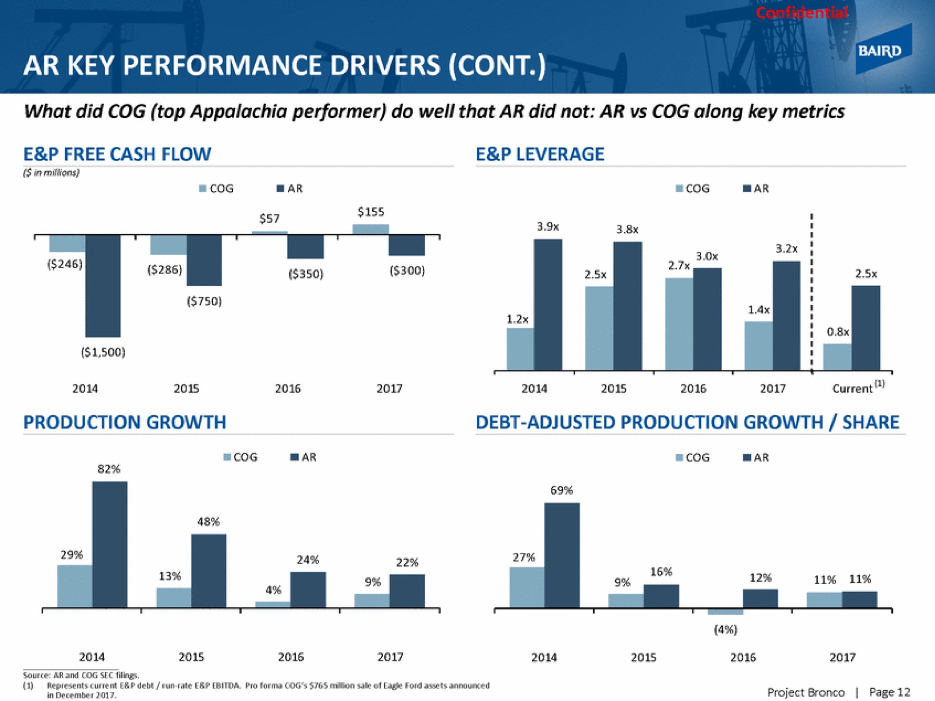 key performance drivers | Baird