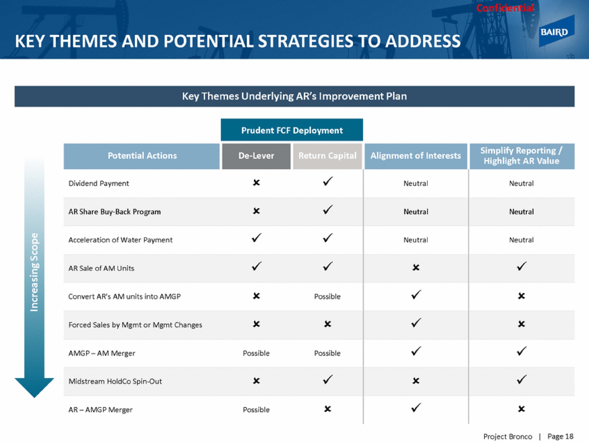 key themes and potential strategies to address | Baird