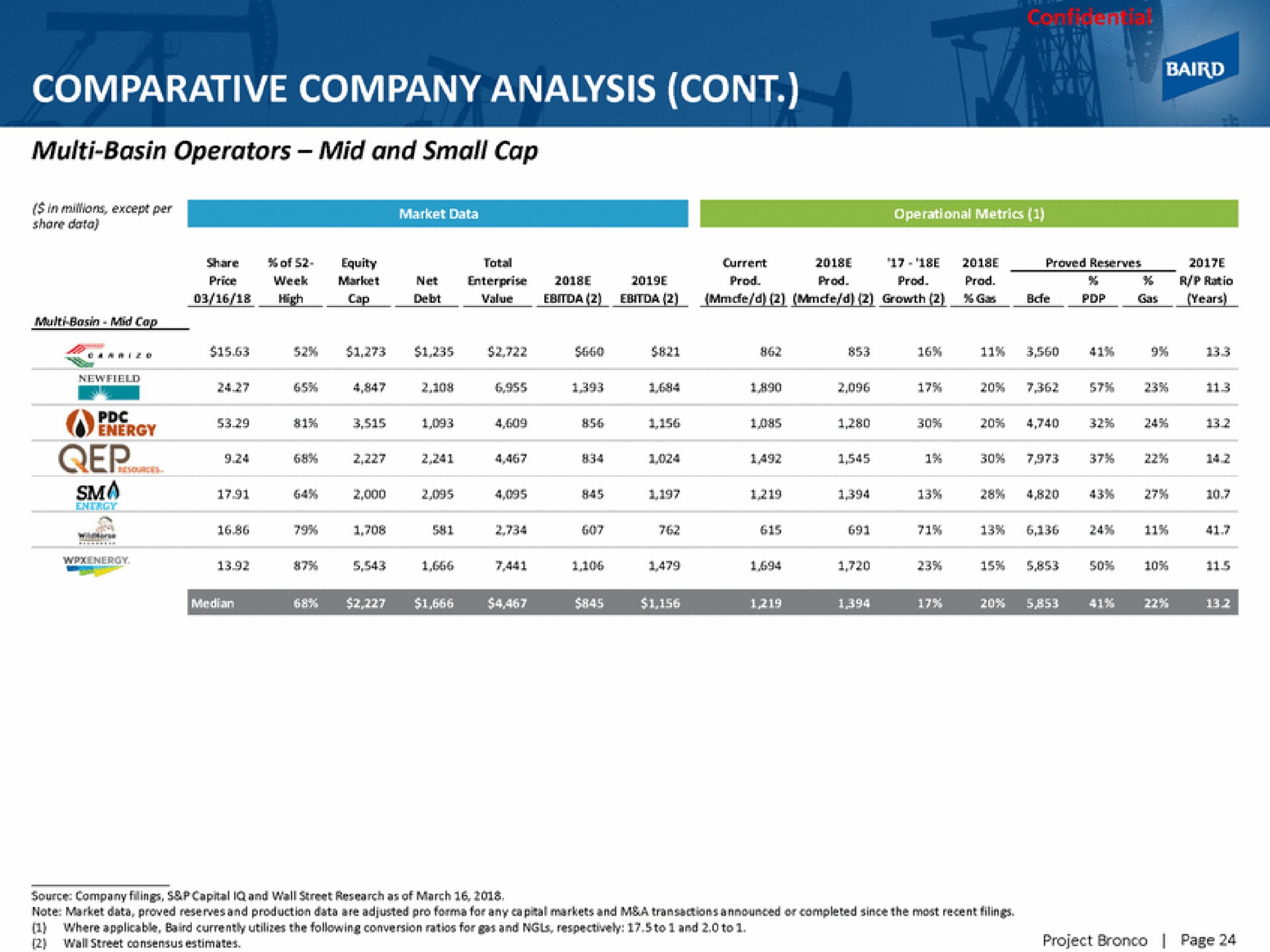 comparative company analysis | Baird