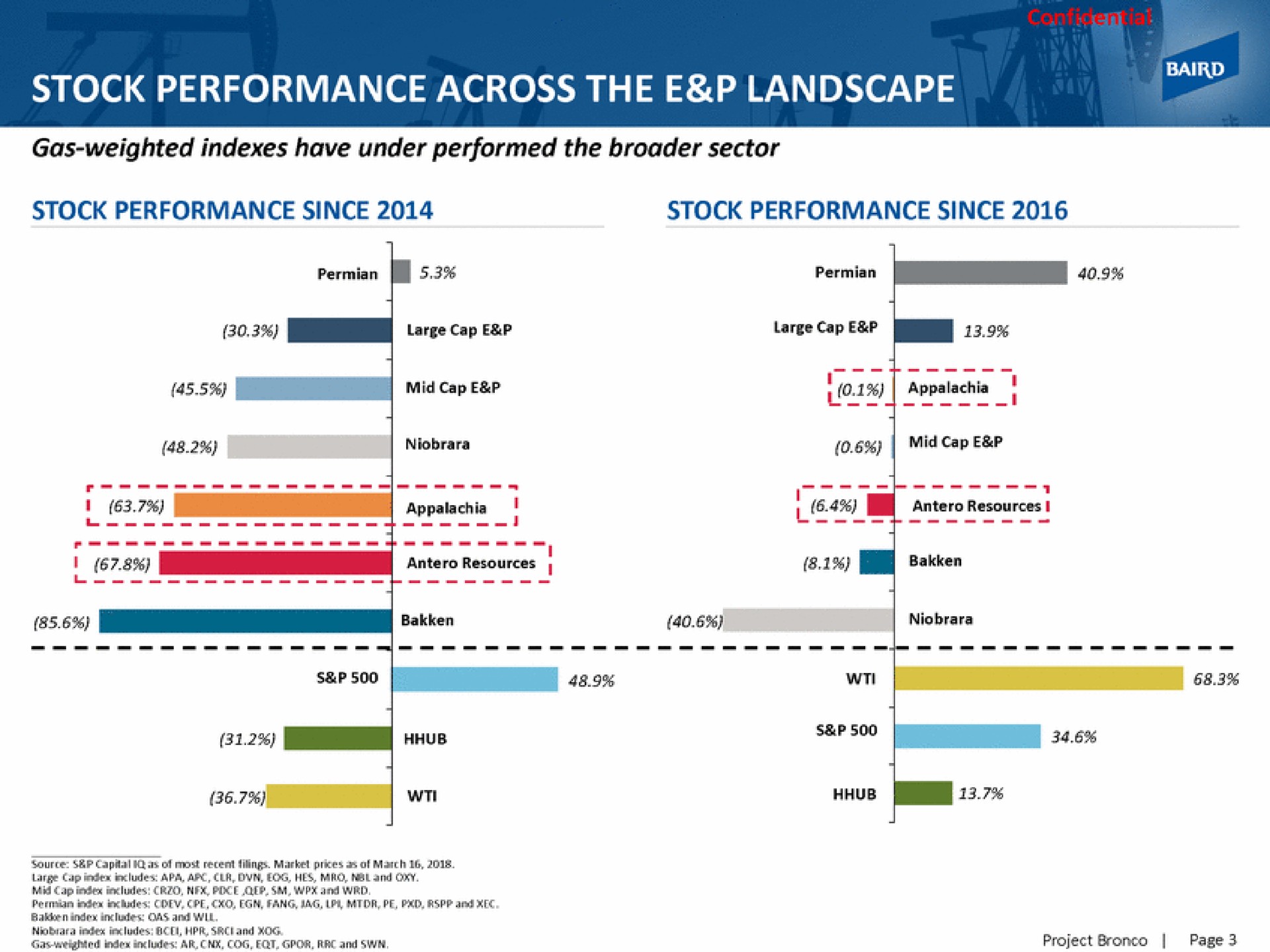 stock performance across the landscape | Baird
