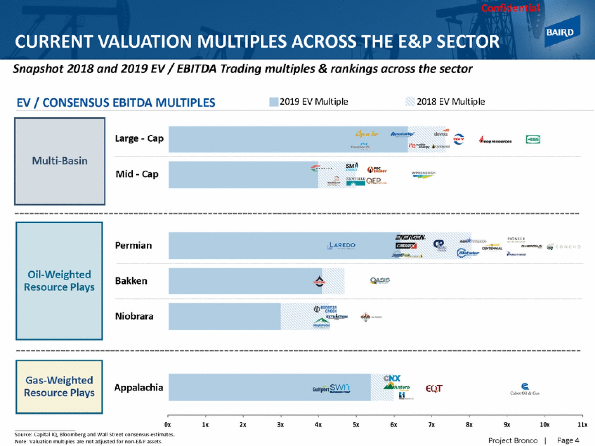 current valuation multiples across the sector consensus multiples resource plays so resource plays | Baird